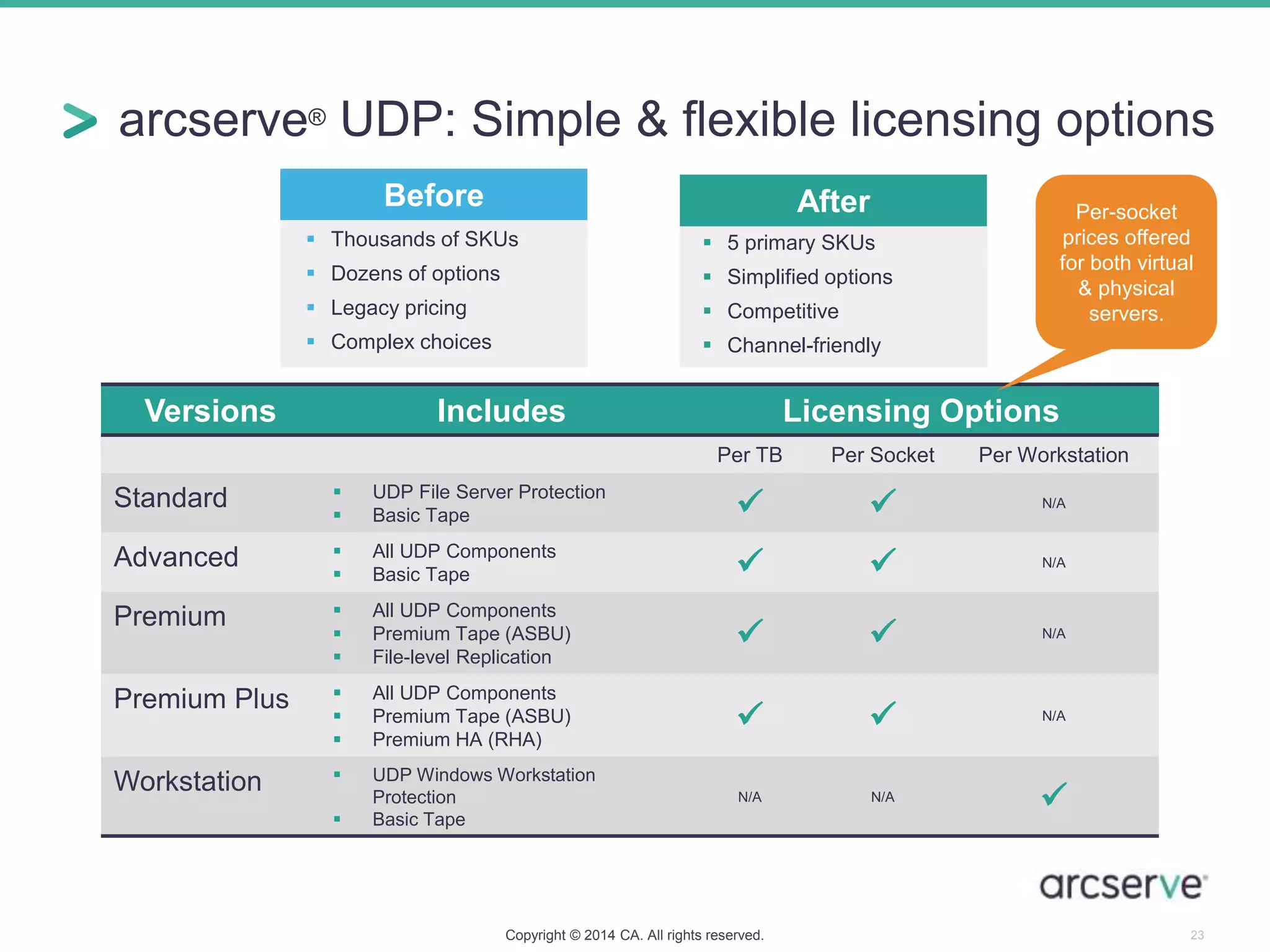 Copyright © 2014 CA. All rights reserved. 23
arcserve® UDP: Simple & flexible licensing options
Before
 Thousands of SKUs
 Dozens of options
 Legacy pricing
 Complex choices
After
 5 primary SKUs
 Simplified options
 Competitive
 Channel-friendly
Versions Includes Licensing Options
Per TB Per Socket Per Workstation
Standard  UDP File Server Protection
 Basic Tape   N/A
Advanced  All UDP Components
 Basic Tape   N/A
Premium  All UDP Components
 Premium Tape (ASBU)
 File-level Replication
  N/A
Premium Plus  All UDP Components
 Premium Tape (ASBU)
 Premium HA (RHA)
  N/A
Workstation  UDP Windows Workstation
Protection
 Basic Tape
N/A N/A

Per-socket
prices offered
for both virtual
& physical
servers.
 