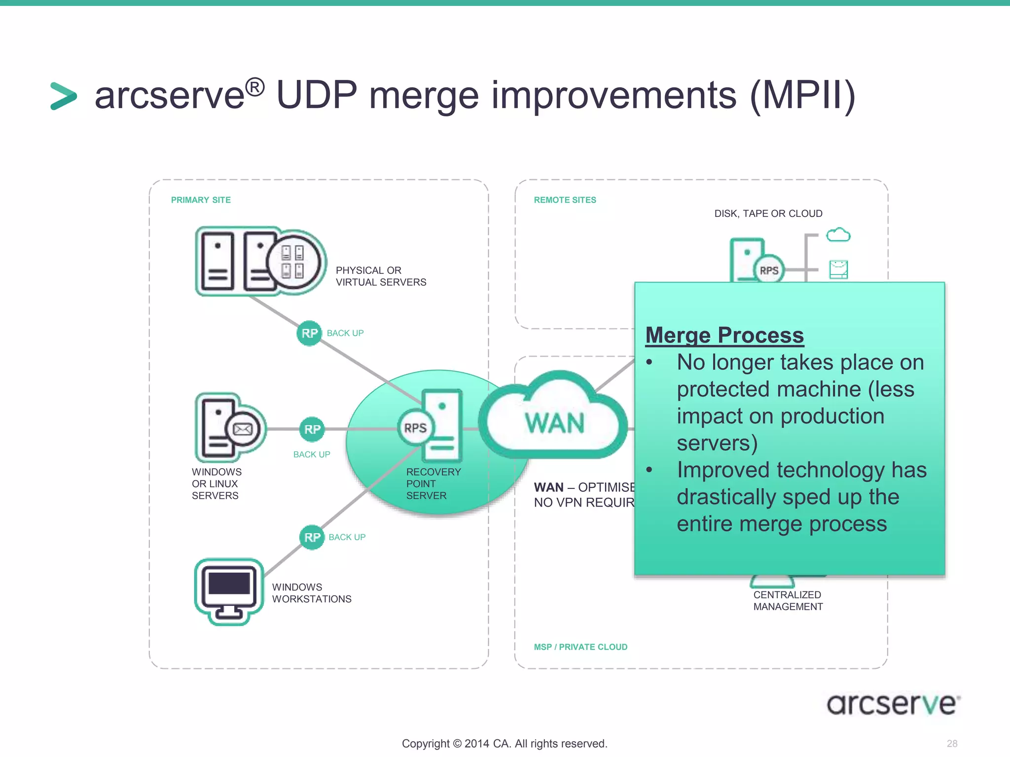 arcserve® UDP merge improvements (MPII)
REMOTE SITESPRIMARY SITE
MSP / PRIVATE CLOUD
CENTRALIZED
MANAGEMENT
RECOVERY
POINT
SERVER
WINDOWS
WORKSTATIONS
WINDOWS
OR LINUX
SERVERS
PHYSICAL OR
VIRTUAL SERVERS
WAN – OPTIMISED REPLICATION,
NO VPN REQUIRED
DISK, TAPE OR CLOUD
DISK, TAPE OR CLOUD
BACK UP
BACK UP
BACK UP
Merge Process
• No longer takes place on
protected machine (less
impact on production
servers)
• Improved technology has
drastically sped up the
entire merge process
Copyright © 2014 CA. All rights reserved. 28
 