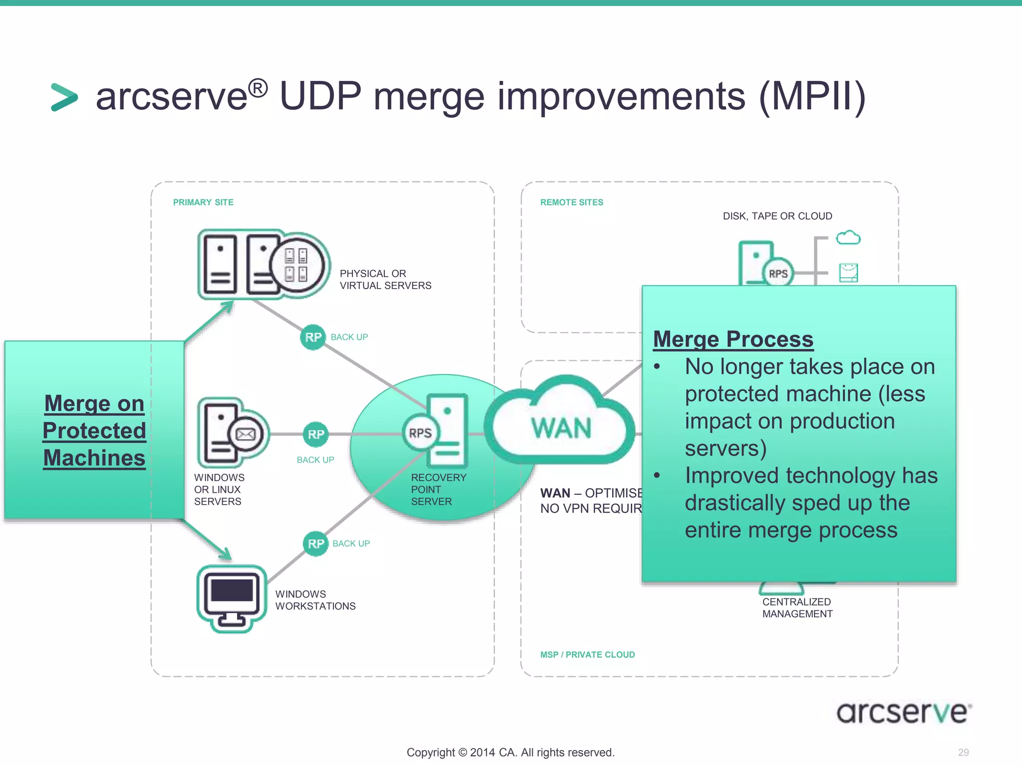 Merge on
Protected
Machines
arcserve® UDP merge improvements (MPII)
REMOTE SITESPRIMARY SITE
MSP / PRIVATE CLOUD
CENTRALIZED
MANAGEMENT
RECOVERY
POINT
SERVER
WINDOWS
WORKSTATIONS
WINDOWS
OR LINUX
SERVERS
PHYSICAL OR
VIRTUAL SERVERS
WAN – OPTIMISED REPLICATION,
NO VPN REQUIRED
DISK, TAPE OR CLOUD
DISK, TAPE OR CLOUD
BACK UP
BACK UP
BACK UP
Merge Process
• No longer takes place on
protected machine (less
impact on production
servers)
• Improved technology has
drastically sped up the
entire merge process
Copyright © 2014 CA. All rights reserved. 29
 