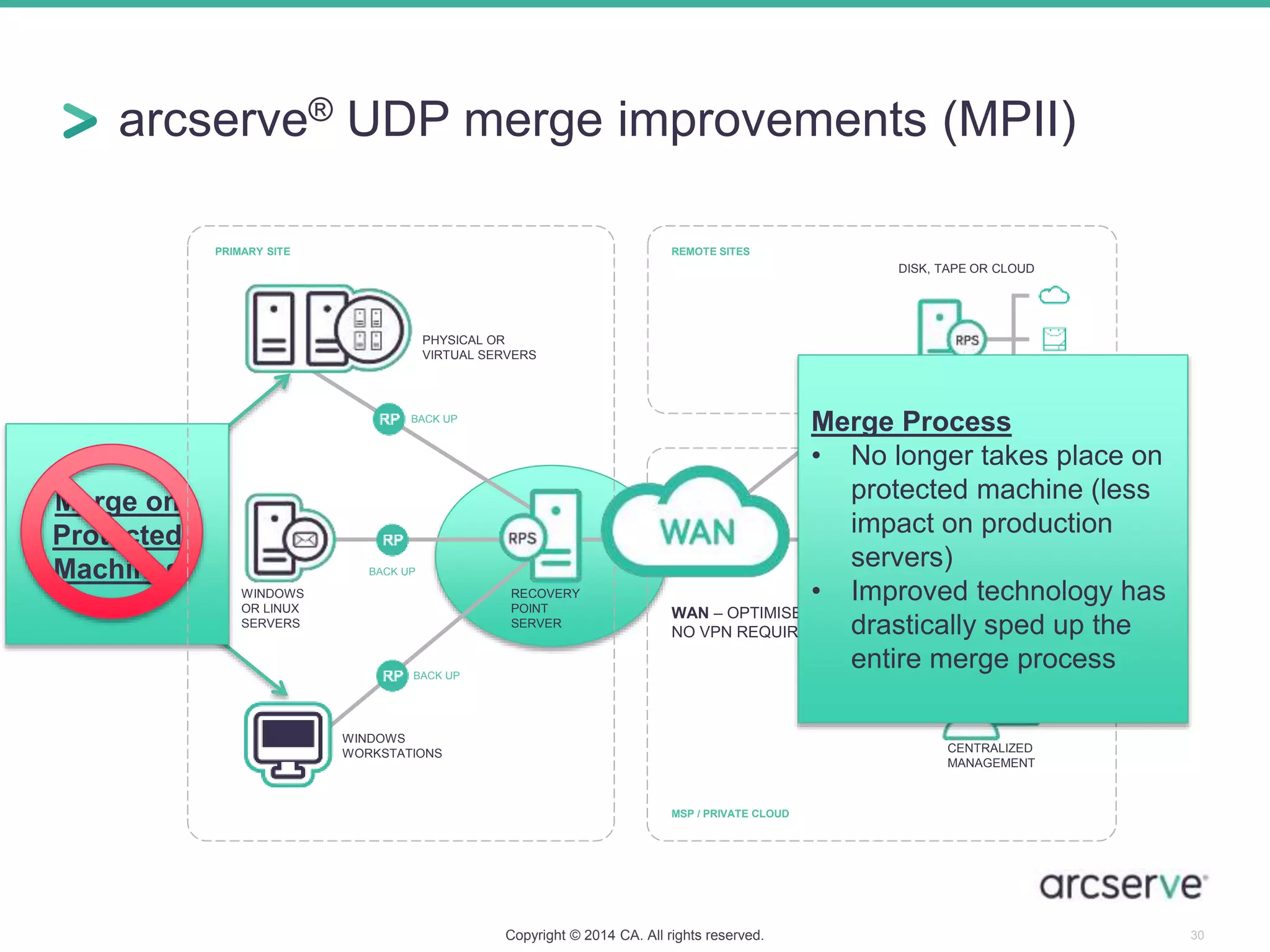 Merge on
Protected
Machines
arcserve® UDP merge improvements (MPII)
REMOTE SITESPRIMARY SITE
MSP / PRIVATE CLOUD
CENTRALIZED
MANAGEMENT
RECOVERY
POINT
SERVER
WINDOWS
WORKSTATIONS
WINDOWS
OR LINUX
SERVERS
PHYSICAL OR
VIRTUAL SERVERS
WAN – OPTIMISED REPLICATION,
NO VPN REQUIRED
DISK, TAPE OR CLOUD
DISK, TAPE OR CLOUD
BACK UP
BACK UP
BACK UP
Merge Process
• No longer takes place on
protected machine (less
impact on production
servers)
• Improved technology has
drastically sped up the
entire merge process
Copyright © 2014 CA. All rights reserved. 30
 