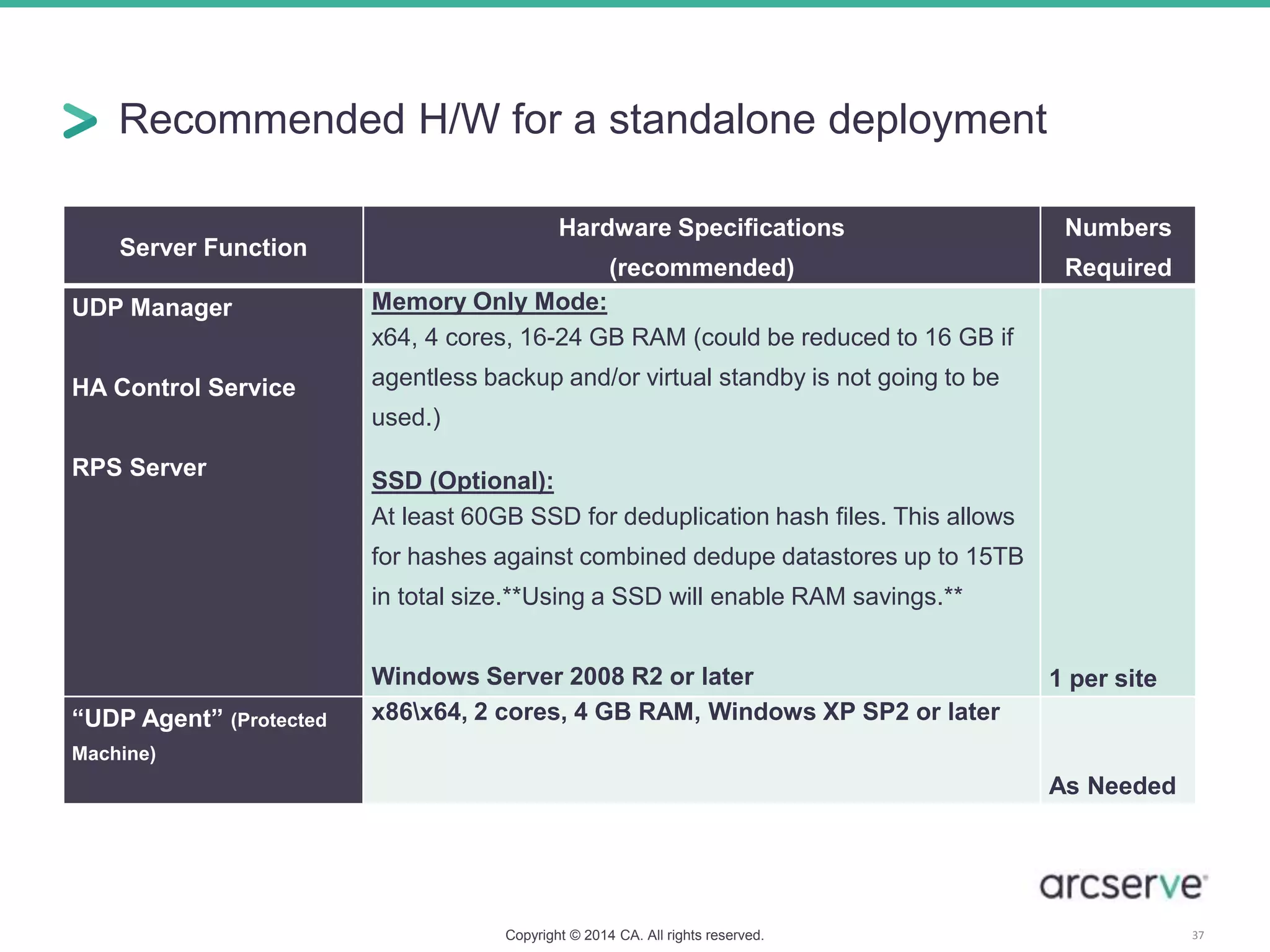 Recommended H/W for a standalone deployment
Server Function
Hardware Specifications
(recommended)
Numbers
Required
UDP Manager
HA Control Service
RPS Server
Memory Only Mode:
x64, 4 cores, 16-24 GB RAM (could be reduced to 16 GB if
agentless backup and/or virtual standby is not going to be
used.)
SSD (Optional):
At least 60GB SSD for deduplication hash files. This allows
for hashes against combined dedupe datastores up to 15TB
in total size.**Using a SSD will enable RAM savings.**
Windows Server 2008 R2 or later 1 per site
“UDP Agent” (Protected
Machine)
x86x64, 2 cores, 4 GB RAM, Windows XP SP2 or later
As Needed
Copyright © 2014 CA. All rights reserved. 37
 