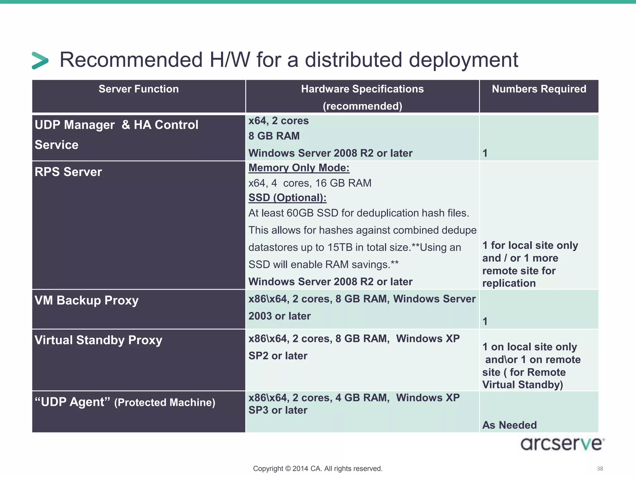 Recommended H/W for a distributed deployment
Server Function Hardware Specifications
(recommended)
Numbers Required
UDP Manager & HA Control
Service
x64, 2 cores
8 GB RAM
Windows Server 2008 R2 or later 1
RPS Server Memory Only Mode:
x64, 4 cores, 16 GB RAM
SSD (Optional):
At least 60GB SSD for deduplication hash files.
This allows for hashes against combined dedupe
datastores up to 15TB in total size.**Using an
SSD will enable RAM savings.**
Windows Server 2008 R2 or later
1 for local site only
and / or 1 more
remote site for
replication
VM Backup Proxy x86x64, 2 cores, 8 GB RAM, Windows Server
2003 or later
1
Virtual Standby Proxy x86x64, 2 cores, 8 GB RAM, Windows XP
SP2 or later
1 on local site only
andor 1 on remote
site ( for Remote
Virtual Standby)
“UDP Agent” (Protected Machine) x86x64, 2 cores, 4 GB RAM, Windows XP
SP3 or later
As Needed
Copyright © 2014 CA. All rights reserved. 38
 