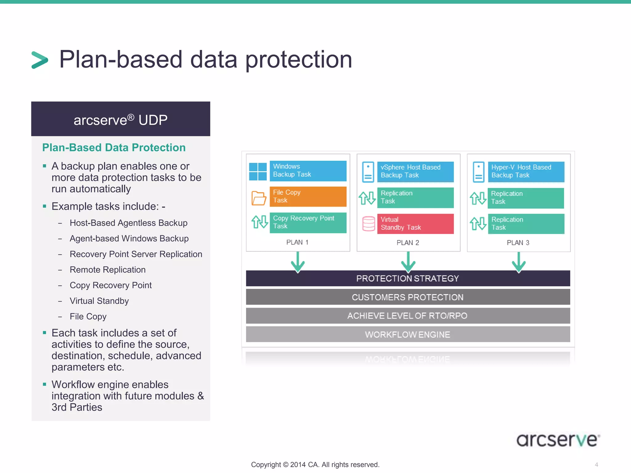 arcserve® UDP
Plan-Based Data Protection
 A backup plan enables one or
more data protection tasks to be
run automatically
 Example tasks include: -
− Host-Based Agentless Backup
− Agent-based Windows Backup
− Recovery Point Server Replication
− Remote Replication
− Copy Recovery Point
− Virtual Standby
− File Copy
 Each task includes a set of
activities to define the source,
destination, schedule, advanced
parameters etc.
 Workflow engine enables
integration with future modules &
3rd Parties
Plan-based data protection
Copyright © 2014 CA. All rights reserved. 4
 