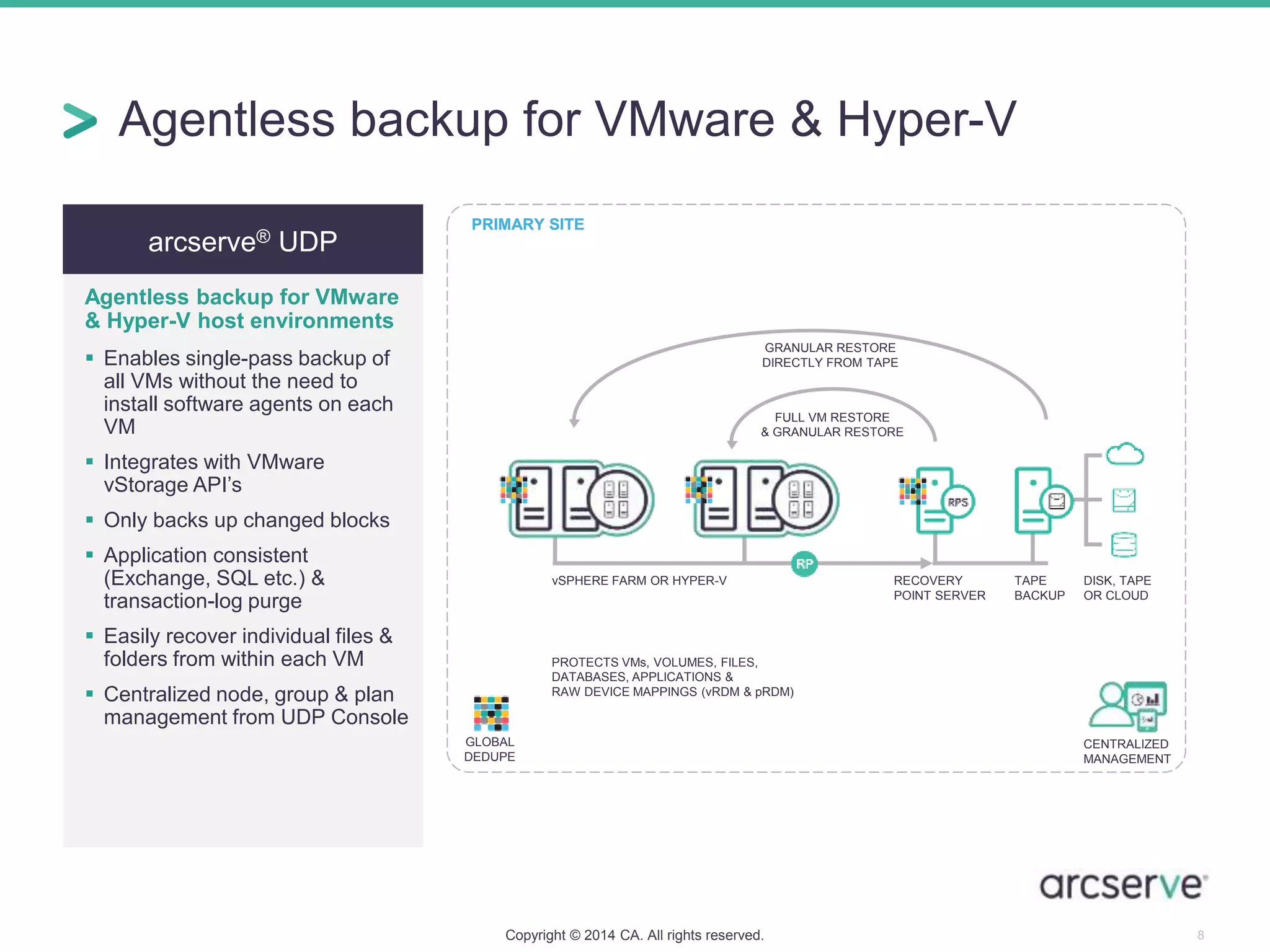 arcserve® UDP
Agentless backup for VMware
& Hyper-V host environments
 Enables single-pass backup of
all VMs without the need to
install software agents on each
VM
 Integrates with VMware
vStorage API’s
 Only backs up changed blocks
 Application consistent
(Exchange, SQL etc.) &
transaction-log purge
 Easily recover individual files &
folders from within each VM
 Centralized node, group & plan
management from UDP Console
Agentless backup for VMware & Hyper-V
Copyright © 2014 CA. All rights reserved. 8
PRIMARY SITE
PROTECTS VMs, VOLUMES, FILES,
DATABASES, APPLICATIONS &
RAW DEVICE MAPPINGS (vRDM & pRDM)
vSPHERE FARM OR HYPER-V
FULL VM RESTORE
& GRANULAR RESTORE
GRANULAR RESTORE
DIRECTLY FROM TAPE
PRIMARY SITE
RECOVERY
POINT SERVER
TAPE
BACKUP
DISK, TAPE
OR CLOUD
GLOBAL
DEDUPE
CENTRALIZED
MANAGEMENT
 