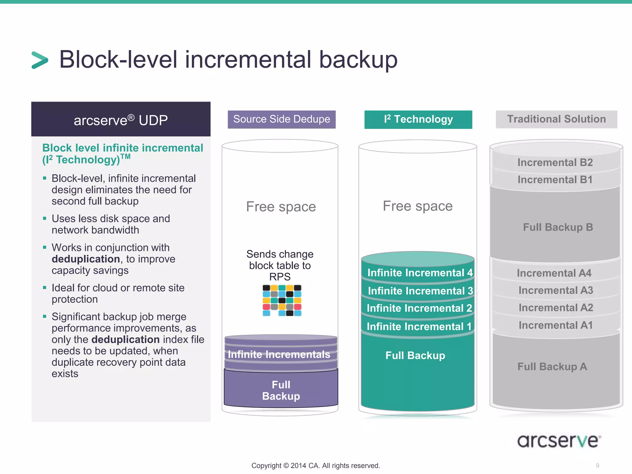 Full Backup A
Incremental A1
Incremental A2
Incremental A3
Incremental A4
Full Backup B
Incremental B1
Incremental B2
Traditional Solution
NEW
arcserve® UDP
Block level infinite incremental
(I2 Technology)TM
 Block-level, infinite incremental
design eliminates the need for
second full backup
 Uses less disk space and
network bandwidth
 Works in conjunction with
deduplication, to improve
capacity savings
 Ideal for cloud or remote site
protection
 Significant backup job merge
performance improvements, as
only the deduplication index file
needs to be updated, when
duplicate recovery point data
exists
Copyright © 2014 CA. All rights reserved. 9
Full
Backup
Free space
Infinite Incremental 4
Source Side Dedupe
Full Backup
Free space
Infinite Incremental 2
Infinite Incremental 1
Infinite Incremental 4
I2 Technology
Infinite Incremental 3
Infinite Incrementals
Sends change
block table to
RPS
Block-level incremental backup
 