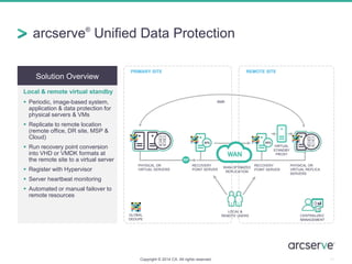 Solution Overview
Local & remote virtual standby
 Periodic, image-based system,
application & data protection for
physical servers & VMs
 Replicate to remote location
(remote office, DR site, MSP &
Cloud)
 Run recovery point conversion
into VHD or VMDK formats at
the remote site to a virtual server
 Register with Hypervisor
 Server heartbeat monitoring
 Automated or manual failover to
remote resources
arcserve®
Unified Data Protection
11
PHYSICAL OR
VIRTUAL REPLICA
SERVERS
PHYSICAL OR
VIRTUAL SERVERS
RECOVERY
POINT SERVER
VIRTUAL
STANDBY
PROXY
BMR
RECOVERY
POINT SERVER
LOCAL &
REMOTE USERS
PRIMARY SITE
WAN OPTIMIZED
REPLICATION
GLOBAL
DEDUPE
REMOTE SITE
CENTRALIZED
MANAGEMENT
Copyright © 2014 CA. All rights reserved.
 