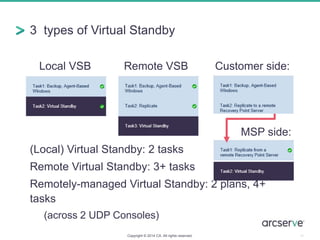 3 types of Virtual Standby
Local VSB Remote VSB Customer side:
MSP side:
(Local) Virtual Standby: 2 tasks
Remote Virtual Standby: 3+ tasks
Remotely-managed Virtual Standby: 2 plans, 4+
tasks
(across 2 UDP Consoles)
Copyright © 2014 CA. All rights reserved. 14
 