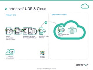 arcserve®
UDP & Cloud
PRIMARY SITE
FILES
DATABASES
APPLICATIONS
WINDOWS OR LINUX
PHYSICAL OR VIRTUAL
RECOVERY POINT
SERVER
AMAZON EC2 CLOUD
GLOBAL
DEDUPE
UNIFIED
MANAGEMENT
RECOVERY POINT
SERVER
19Copyright © 2014 CA. All rights reserved.
 