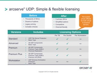 Copyright © 2014 CA. All rights reserved. 25
Before
 Thousands of SKUs
 Dozens of options
 Legacy pricing
 Complex choices
After
 5 primary SKUs
 Simplified options
 Competitive
 Channel-friendly
Versions Includes Licensing Options
Per TB Per Socket Per Workstation
Standard  UDP File Server Protection
 Basic Tape   N/A
Advanced  All UDP Components
 Basic Tape   N/A
Premium  All UDP Components
 Premium Tape (ASBU)
 File-level Replication
  N/A
Premium Plus  All UDP Components
 Premium Tape (ASBU)
 Premium HA (RHA)
  N/A
Workstation  UDP Windows Workstation
Protection
 Basic Tape
N/A N/A

Per-socket
prices offered
for both virtual
& physical
servers.
arcserve®
UDP: Simple & flexible licensing
 
