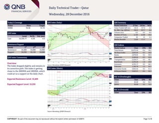 COPYRIGHT: No part of this document may be reproduced without the explicit written permission of QNBFS Page 1 of 5
Daily Technical Trader – Qatar
Wednesday, 28 December 2016
Today’s Coverage
Ticker Price Target
DHBK 34.40 33.70
QSE Index
Level % Ch. Vol. (mn)
Last 10,304.77 -0.38 4.9
Resistance/Support
Levels 1
st
2
nd
3
rd
Resistance 10,400 10,680 10,900
Support 10,250 10,150 10,000
QSE Index Commentary
Overview:
The Index dropped slightly and remains in
its corrective path. The Index is getting
closer to the 200SMA and 100SMA, which
could act as a support on the daily chart.
Expected Resistance Level: 10,400
Expected Support Level: 10,250
QSE Index (Daily)
Source: Bloomberg, QNBFS Research
QSE Summary
Market Indicators 27 Dec 26 Dec %Ch.
Value Traded (QR mn) 152.4 157.4 -3.2
Ex. Mkt. Cap. (QR bn) 556.9 557.7 -0.2
Volume (mn) 6.5 6.5 -0.6
Number of Trans. 2,120 2,530 -16.2
Companies Traded 42 41 2.4
Market Breadth 13:20 17:17 –
QSE Indices
Market Indices Close 1D% RSI
Total Return 16,672.44 -0.4 58.2
All Share Index 2,835.95 -0.3 59.2
Banks 2,878.65 0.2 60.8
Industrials 3,260.04 -0.3 62.8
Transportation 2,526.37 0.3 68.1
Real Estate 2,234.26 -1.8 45.8
Insurance 4,332.17 0.3 44.5
Telecoms 1,185.70 -1.5 55.7
Consumer Goods 5,852.42 0.2 61.2
Al Rayan Islamic 3,843.21 -0.5 62.3
RSI 14 (Overbought)
Ticker Close 1D% RSI
ZHCD 83.00 0.0 84.3
QNNS 95.00 0.2 74.5
RSI 14 (Oversold)
Ticker Close 1D% RSI
QSE Index (30min)
Source: Bloomberg, QNBFS Research
 
