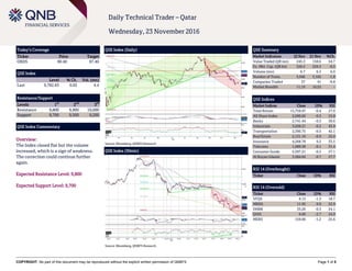 COPYRIGHT: No part of this document may be reproduced without the explicit written permission of QNBFS Page 1 of 5
Daily Technical Trader – Qatar
Wednesday, 23 November 2016
Today’s Coverage
Ticker Price Target
ORDS 90.40 87.40
QSE Index
Level % Ch. Vol. (mn)
Last 9,782.83 0.02 4.4
Resistance/Support
Levels 1
st
2
nd
3
rd
Resistance 9,800 9,900 10,000
Support 9,700 9,500 9,200
QSE Index Commentary
Overview:
The Index closed flat but the volume
increased, which is a sign of weakness.
The correction could continue further
again.
Expected Resistance Level: 9,800
Expected Support Level: 9,700
QSE Index (Daily)
Source: Bloomberg, QNBFS Research
QSE Summary
Market Indicators 22 Nov 21 Nov %Ch.
Value Traded (QR mn) 245.3 158.6 54.7
Ex. Mkt. Cap. (QR bn) 526.5 529.3 -0.5
Volume (mn) 6.7 6.3 6.0
Number of Trans. 3,046 3,102 -1.8
Companies Traded 37 41 -9.8
Market Breadth 11:19 16:25 –
QSE Indices
Market Indices Close 1D% RSI
Total Return 15,759.97 -0.4 27.0
All Share Index 2,690.60 -0.5 25.8
Banks 2,741.44 -0.5 30.6
Industrials 3,038.21 -0.2 45.9
Transportation 2,390.75 -0.5 42.1
Real Estate 2,131.10 -0.9 25.0
Insurance 4,268.78 0.2 33.5
Telecoms 1,089.38 -0.1 31.4
Consumer Goods 5,597.21 -0.5 27.1
Al Rayan Islamic 3,584.84 -0.7 27.7
RSI 14 (Overbought)
Ticker Close 1D% RSI
RSI 14 (Oversold)
Ticker Close 1D% RSI
VFQS 9.13 -1.3 18.7
MRDS 11.95 0.0 22.9
DHBK 33.20 -0.3 24.1
QOIS 9.60 -2.7 24.9
MERS 159.00 -1.2 25.6
QSE Index (30min)
Source: Bloomberg, QNBFS Research
 