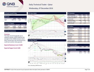 COPYRIGHT: No part of this document may be reproduced without the explicit written permission of QNBFS Page 1 of 4
Daily Technical Trader – Qatar
Wednesday, 07 December 2016
No Stocks Covered Today
QSE Index
Level % Ch. Vol. (mn)
Last 9,977.76 0.46 6.5
Resistance/Support
Levels 1
st
2
nd
3
rd
Resistance 10,000 10,150 10,250
Support 9,900 9,800 9,670
QSE Index Commentary
Overview:
The Index moved marginally up on
subdued volumes, which indicates the
strength of the 10,000 resistance level.
Only a break above the mentioned level
could start another rally upwards.
Expected Resistance Level: 10,000
Expected Support Level: 9,900
QSE Index (Daily)
Source: Bloomberg, QNBFS Research
QSE Summary
Market Indicators 06 Dec 05 Dec %Ch.
Value Traded (QR mn) 191.6 333.9 -42.6
Ex. Mkt. Cap. (QR bn) 536.3 534.0 0.4
Volume (mn) 7.7 12.7 -39.1
Number of Trans. 2,881 3,388 -15.0
Companies Traded 38 39 -2.6
Market Breadth 24:9 11:25 –
QSE Indices
Market Indices Close 1D% RSI
Total Return 16,143.35 0.5 53.5
All Share Index 2,744.56 0.4 52.0
Banks 2,751.75 0.6 46.8
Industrials 3,124.34 -0.4 58.9
Transportation 2,427.25 0.3 52.4
Real Estate 2,214.70 0.5 51.4
Insurance 4,403.36 1.7 53.4
Telecoms 1,137.67 1.4 54.3
Consumer Goods 5,713.63 0.4 49.4
Al Rayan Islamic 3,695.25 0.5 54.4
RSI 14 (Overbought)
Ticker Close 1D% RSI
RSI 14 (Oversold)
Ticker Close 1D% RSI
QCFS 25.15 0.0 10.0
QSE Index (30min)
Source: Bloomberg, QNBFS Research
 
