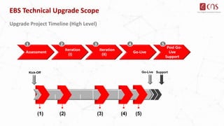 Your Digital Innovation Partner
EBS Technical Upgrade Scope
Upgrade Project Timeline (High Level)
Assessment
Iteration
(I)
Iteration
(II)
Go-Live
Post Go-
Live
Support
1 2 3 4 5
(1)
Kick-Off Go-Live
(2) (3) (4) (5)
Support
 