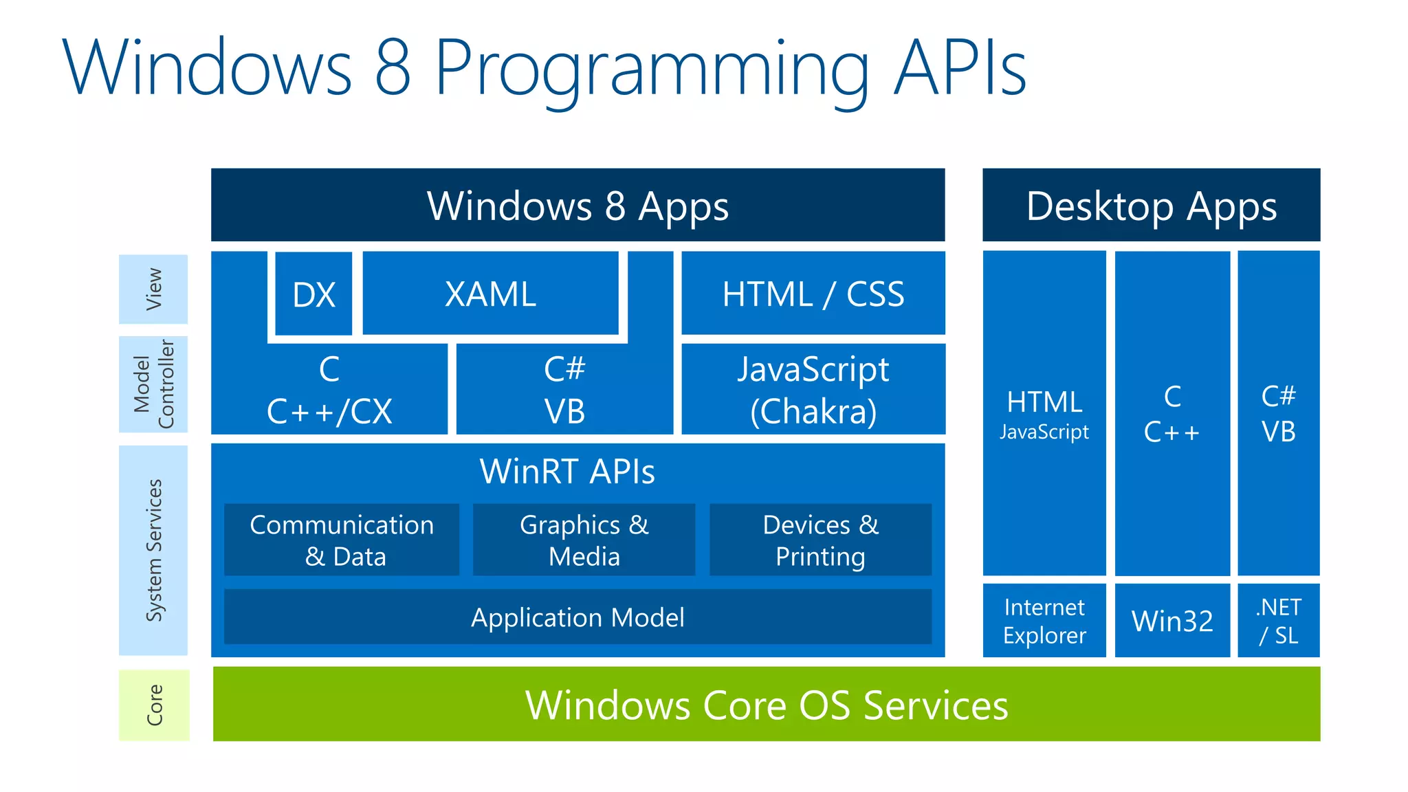 Windows 8 Programming APIs
 