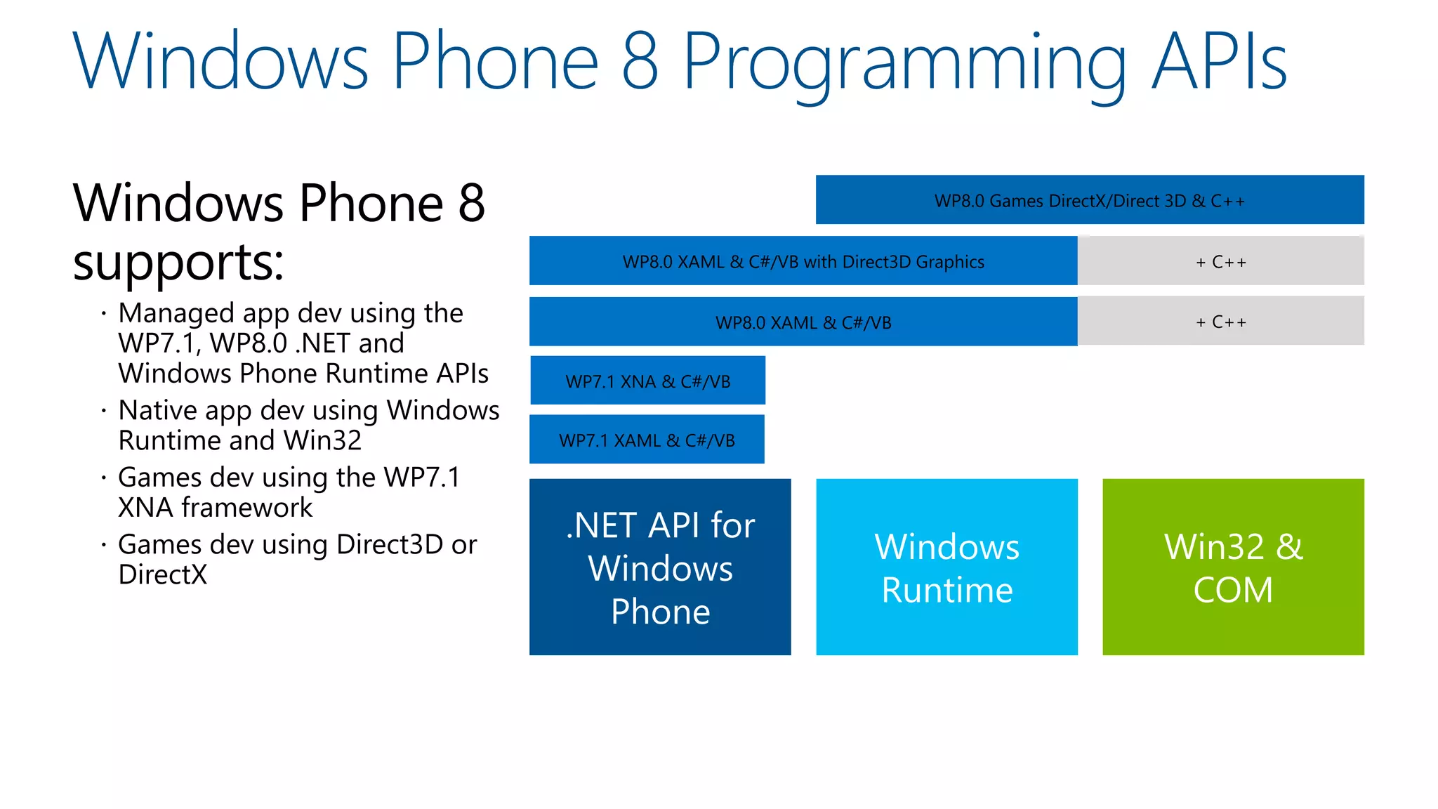 Windows Phone 8
supports:
 Managed app dev using the
WP7.1, WP8.0 .NET and
Windows Phone Runtime APIs
 Native app dev using Windows
Runtime and Win32
 Games dev using the WP7.1
XNA framework
 Games dev using Direct3D or
DirectX
Windows Phone 8 Programming APIs
.NET API for
Windows
Phone
Windows
Runtime
Win32 &
COM
Managed Managed &
Native
Native
WP7.1 XAML & C#/VB
WP8.0 XAML & C#/VB
WP8.0 Games DirectX/Direct 3D & C++
WP7.1 XNA & C#/VB
WP8.0 XAML & C#/VB with Direct3D Graphics
+ C++
+ C++
 