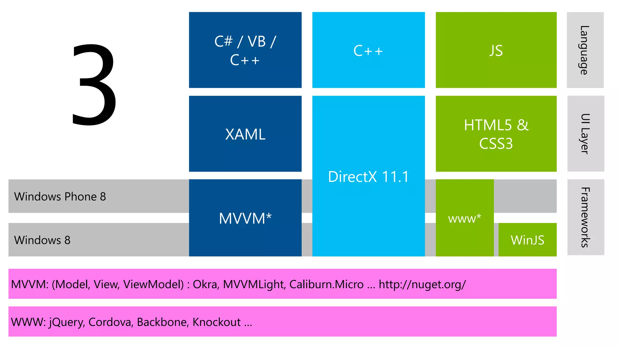 Windows 8
Windows Phone 8
C# / VB /
C++
C++ JS
XAML
DirectX 11.1
HTML5 &
CSS3
MVVM* www*
WinJS
LanguageUILayerFrameworks
MVVM: (Model, View, ViewModel) : Okra, MVVMLight, Caliburn.Micro … http://nuget.org/
WWW: jQuery, Cordova, Backbone, Knockout …
3
 