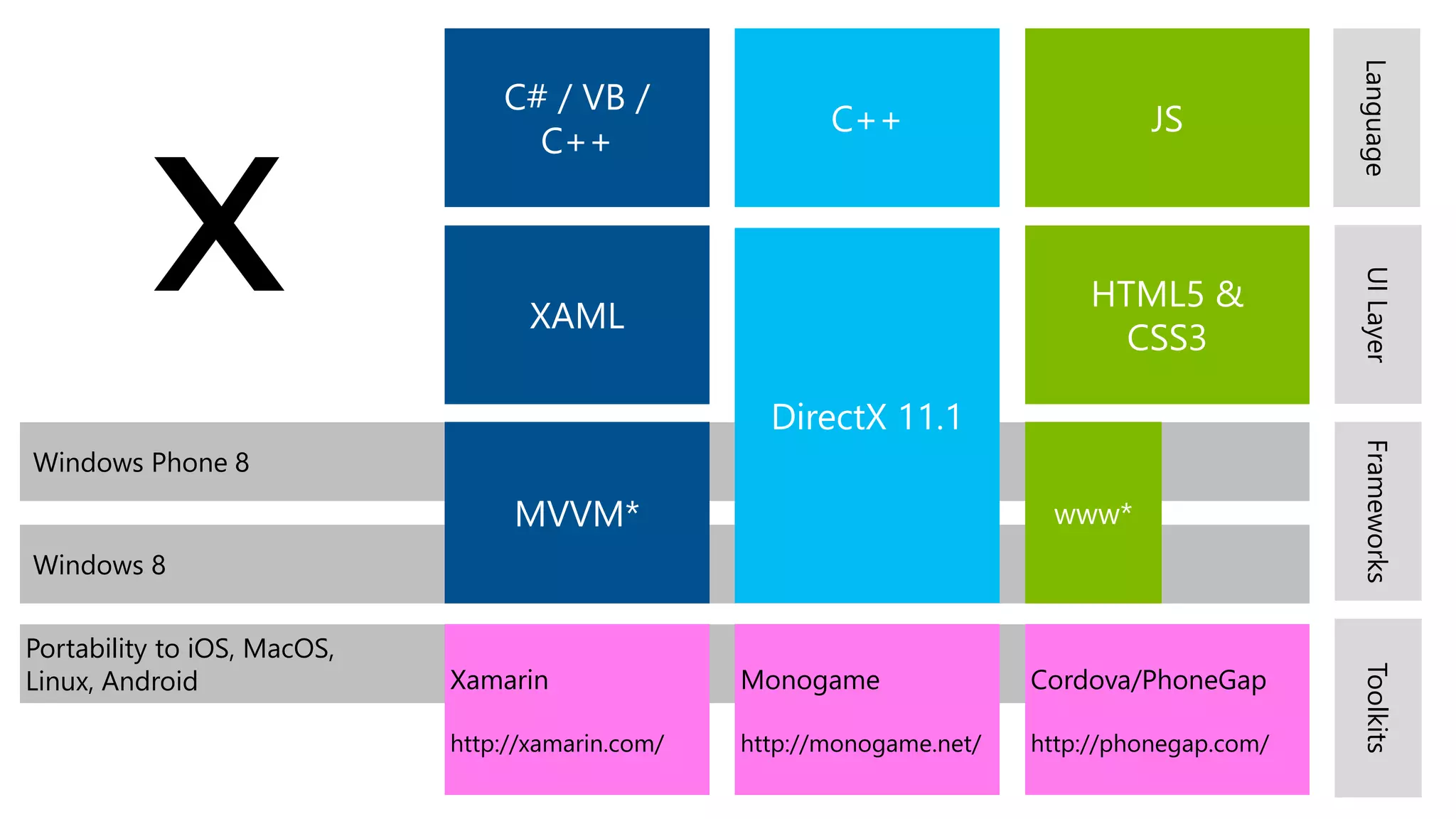 Portability to iOS, MacOS,
Linux, Android
Windows 8
Windows Phone 8
C# / VB /
C++
C++ JS
XAML
DirectX 11.1
HTML5 &
CSS3
MVVM* www*
LanguageUILayerFrameworks
Xamarin
http://xamarin.com/
Monogame
http://monogame.net/
Cordova/PhoneGap
http://phonegap.com/
x
Toolkits
 