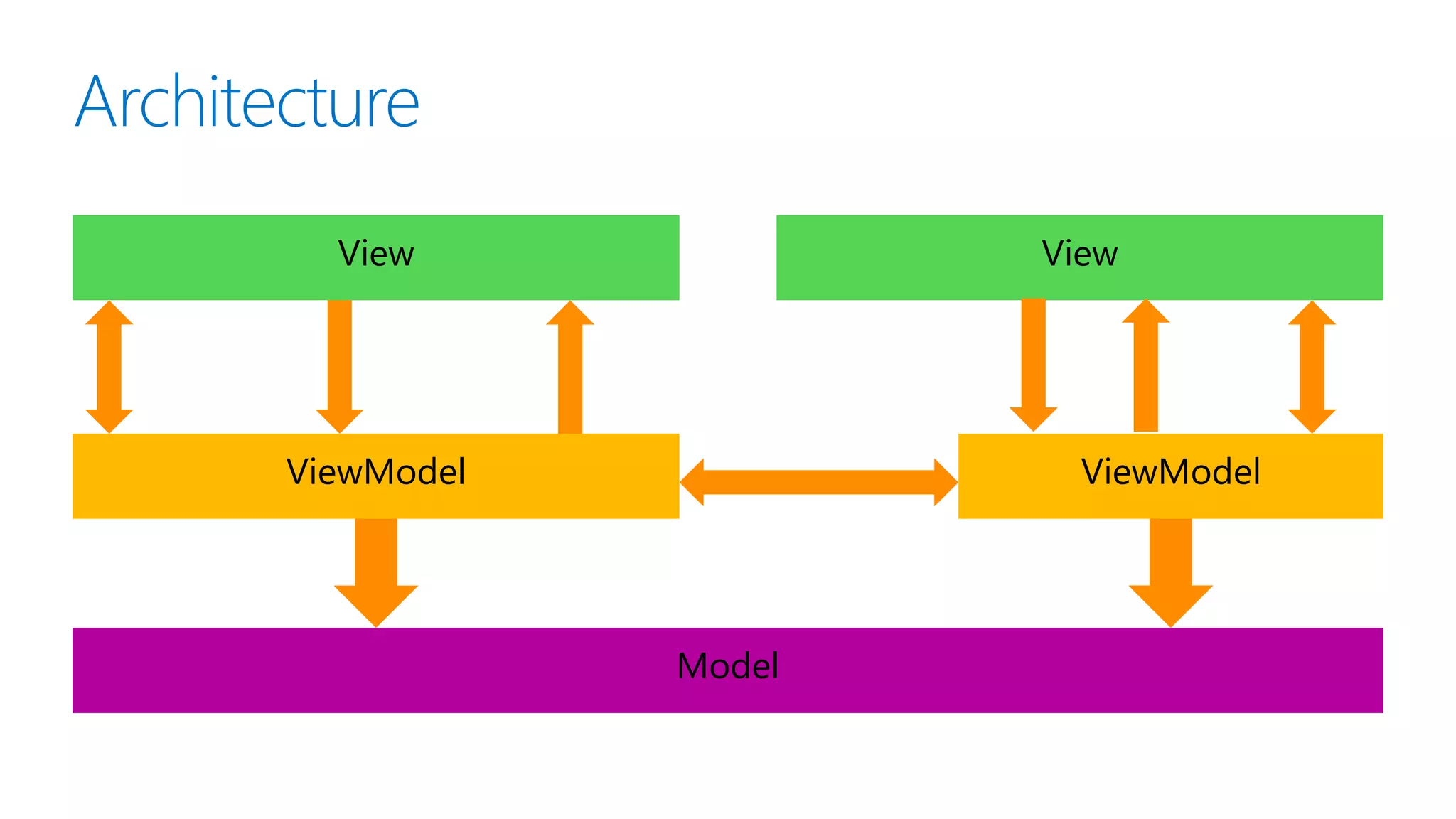 View
ViewModel
CommandsData
Binding
Events
/Messages
View
ViewModel
Messages,
Callbacks
Model
 