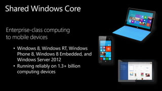 Shared Windows Core
Enterprise-class computing
to mobile devices
• Windows 8, Windows RT, Windows
Phone 8, Windows 8 Embedded, and
Windows Server 2012
• Running reliably on 1.3+ billion
computing devices
 