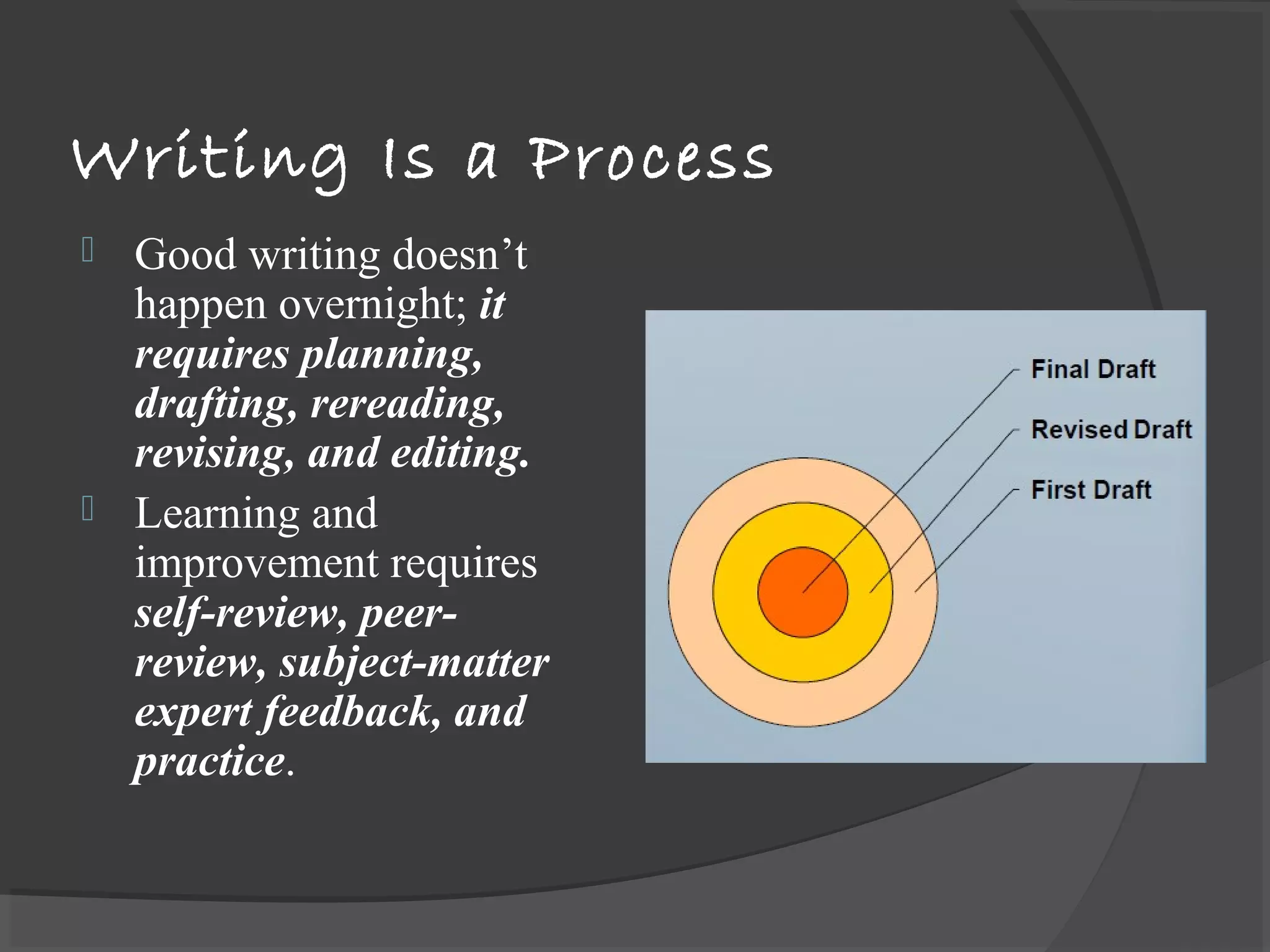 Writing Is a Process
 Good writing doesn’t
happen overnight; it
requires planning,
drafting, rereading,
revising, and editing.
 Learning and
improvement requires
self-review, peer-
review, subject-matter
expert feedback, and
practice.
 