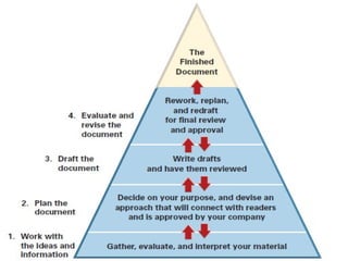 Technical writing | PPT