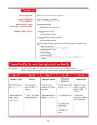95
Quarter 4
Assessment Portfolio
Revisions/Update:
Review Areas of Career
Interest—ACT Discover Program:
Readings—Career Interest:
Applied Communication and Career Exploration
Student selects career for exploration
Student researches bibliography/resources
Biography/autobiography
! Read
! Develop brochure or short report
Periodicals appropriate to career
! Read
! Writer summaries/response
Professional journals/occupational handbooks
! Read
! Writer summaries/response
Interview corporate personnel director, human resources administrator or employee in your
field:
! Write letter of inquiry
! Interview/visit/shadow at work/on-site experience
! Follow-up thank you letter
! Short report
! Update Resumé
! Cover letter of Application
! Complete Portfolio
! Assessment: Mock interview with personnel director/present portfolio/receive
feedback
Course Objectives:
Sample Five Day Technical Writing Instructional Module
Unit Objective: Upon completion of this unit, students will be able to identify criteria for writing an effective ______________,
prewrite to gather data, write a rough draft, and revise others’ work through peer group assessments.
Day #1 Day #2 Day #3 Day #4 Day #5
Introduce Topic Practice Instructor Review Individual
Assignment
Peer Review
*Provide criteria
for a __________
*Review samples
of good/bad
___________
*Assign students to
write a __________
*Students prewrite
*Students write
rough drafts
*Complete at
home
*Group writing
based on Day #1
criteria
*Collect writing to
make overheads
*Assess group
work on overhead
projector
*Compare/contrast
to Day #1 criteria
*Students assess
others’ writing
based on Day #1
criteria
*Homework:
Revise for submis-
sion next class
 