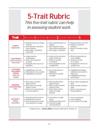 21
This five-trait rubric can help
in assessing student work.
5-Trait Rubric
5
! Important points are delayed
or absent
! Some Reporter's Questions
never answered
! Many vague, connotative
words used
! Some important points are
delayed
! Some Reporter's Ques-
tions assumed understood
! Some vague, connotative
! Important points come first
! Reporter's Questions
answered
! Specific, denotative words
used
! Longer words are
commonplace
! Sentences average over
20 words
! Paragraphs often exceed six
typed lines
! Longer words used when
shorter words exist
! Sentences average
15-20 words
! Some paragraphs exceed
six typed lines
! Words are generally one
or two syllables
! Sentences average
10-12 words
! Paragraphs do not exceed
six typed lines
! Highlighting is not used
! Information is not accessible
! Highlighting is overused
! Some main points are
highlighted
! Information is usually
accessible
! Highlighting techniques
emphasize main points to
help access
! Highlighting techniques
not overused
! Writer does not define
high-tech terms
! Writer does not consider
audience needs
! Writer never uses pronouns
to involve audience
! Writer usually defines
high-tech terms
! Writer usually considers
audience needs
! Writer often involves
audience through
pronouns
! Writer defines all high-tech
terms
! Writer considers audience
needs
! Writer uses pronouns to
involve audience
! Punctuation often incorrect
! Spelling often incorrect
! Excessive grammar & usage
errors distort the message
! Punctuation is usually
correct
! Spelling is usually correct
! Grammar & usage
somewhat flawed
! Correct punctuation
! Correct spelling
! Correct grammar & usage
CLARITY
Organization
CONCISENESS
Sentence fluency/
word choice
AUDIENCE
RECOGNITION
Voice
ACCURACY
Writing
Conventions
Original source: Carmen Shelly at DeSoto High School, DeSoto, KS
1 2 3 4
ACCESSIBLE
DOCUMENT
DESIGN
Ideas and
Content
0Trait
 