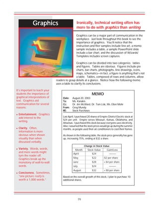 79
Graphics Ironically, technical writing often has
more to do with graphics than writing
Graphics can be a major part of communication in the
workplace. Just look throughout this book to see the
importance of graphics. You’ll notice that the
instruction and flier samples include line art, a memo
sample includes a table, a sample PowerPoint slide
include a bar chart, and the discussion of Wizards/
Templates includes screen captures.
Graphics can be divided into two categories: tables
and figures. Tables are obvious. Figures include pie
charts, bar charts, photographs, line drawings, icons,
maps, schematics—in fact, a figure is anything that’s not
a table. Tables, composed of rows and columns, allow
readers to grasp details at a glance. Notice how the following memo
uses a table to clarify its conclusions.
It’s important to teach your
students the importance of
graphical interpretations of
text. Graphics aid
communication for several
reasons:
! Entertainment. Graphics
add interest to the
writing.
! Clarity. Often,
information is more
obvious when shown
visually than when
discussed verbally.
! Variety. Words, words,
and more words might
turn the reader off.
Graphics break up the
monotony of wall-to-wall
words.
! Conciseness. Sometimes,
“one picture really is
worth a 1,000 words.”
MEMO
Date: August 20, 2003
To: Ms. Kanakis
Cc: Dr. Jim McWard, Dr. Tom Lisk, Ms. Ellen Mohr
From: Greg Mundy
RE: Stock Purchases
Last April, I purchased 20 shares of Empire District Electric stock at
$24 per unit. Empire serves Missouri, Kansas, Oklahoma, and
Arkansas. I purchased this stock because everyone uses electricity.
Also, I assumed that the stock prices would go up during the summer
months, as people used their air conditioners to cool their homes.
As shown in the following table, the stock price generally has gone
up, increasing 75%, ending at $32 a share.
Change in Stock Value
Month Stock Value Gain/Loss
April
May
June
July
August
$24
$22
$28
$24
$32
———
-$2 per share
+$4 per share
———
+$8 per share
Based on the overall growth of this stock, I plan to purchase 10
additional shares.
 