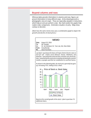 80
Beyond columns and rows
Whereas tables provide information in columns and rows, figures can
present information in many different ways. A line drawing presents a
photographic view of a topic. These are especially valuable in instructions,
which help an end user perform a task. Bar charts and/or line graphs help
readers make comparisons. Schematics visualize circuitry. Maps show
contour or direction.
(Note how the same memo now uses a combination graph to depict the
growth and decline of stock prices.)
MEMO
Date: August 20, 2003
To: Ms. Kanakis
Cc: Dr. Jim McWard, Dr. Tom Lisk, Ms. Ellen Mohr
From: Greg Mundy
RE: Stock Purchases
Last April, I purchased 20 shares of Empire District Electric stock at
$24 per unit. Empire serves Missouri, Kansas, Oklahoma, and
Arkansas. I purchased this stock because everyone uses electricity.
Also, I assumed that the stock prices would go up during the summer
months, as people used their air conditioners to cool their homes.
As shown in the following table, the stock price generally has gone
up, increasing 75%, ending at $32 a share.
Based on the overall growth of this stock, I plan to purchase 10
additional shares.
0
5
10
15
20
25
30
35
April May June July August
Price of Stock vs. Stock Value
Price of Stock
Stock Value
 
