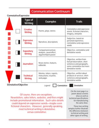 4
Connotative/Expressive
Denotative/Objective Connotative DenotativeLegend:
Communication Continuum
On the next page is a
poem about a tennis
shoe as well as
technical specifications
for manufacturing
the same shoe.
These two writing
samples further illustrate
the difference between
technical writing and
other types of writing.
Examples Traits
Type of
Writing
Connotative and expressive
words, fictional characters,
imagery, and plots
Subjective, based on
personal experience,
connotative and expressive
words
Objective, connotative and
denotative words
Objective, written from
factual observation, short
sentences and paragraphs,
some connotative but more
denotative words
Objective, written about
products or services, short
sentences and paragraphs,
denotative words
Creative
Writing
Expressive
Writing
Memos, letters, reports,
instructions, resumés,
web pages
News stories, features,
editorials
Comparison/contrast,
analysis, cause/effect,
argument/persuasion
Narratives, descriptions
Poems, plays, stories
Expository
Writing
Journalism
Technical
Writing
Of course, there are exceptions…
Newsletters, sales letters, websites, and fliers might
include promotional information. Such sales details
could depend on expressive words—maybe even
fictional characters. However, generally speaking,
most technical writing is denotative
versus connotative.
 