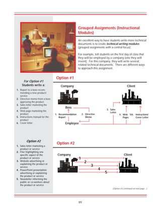 89
Grouped Assignments (Instructional
Modules)
An excellent way to have students write more technical
documents is to create technical writing modules
(grouped assignments with a central focus).
For example, tell students on the first day of class that
they will be employed by a company (one they will
invent). For this company, they will write several,
related technical documents. There are different ways
to approach this assignment.
Option #1
Company Client
Employee
Boss
3. Sales
Letter
4. Web
Pages
2. Directive
Memo
1. Recommendation
Report
5/6. Instructions/
Cover Letter
For Option #1
Students write a:
1. Report to a boss recom-
mending a new product/
service
2. Directive memo from a boss
approving the product
3. Sales letter marketing the
product
4. Web page marketing the
product
5. Instructions manual for the
product
6. Cover letter
Option #2
1. Sales letter marketing a
product or service
2. Flier highlighting one
specific aspect of the
product or service
3. Website advertising or
explaining the product or
service
4. PowerPoint presentation
advertising or explaining
the product or service
5. Newsletter informing the
public or co-workers about
the product or service
Option #2
Company Client
1
2
3
4
5
(Option #3 continued on next page…)
 