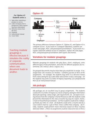 90
Option #3
For Option #3
Students write a:
1. Sales letter marketing a
product or service
2. Letter of inquiry from a
prospective client request-
ing more information
3. Directive memo from
the boss
4. Proposal
5. Instructional manual
6. Cover letter
Company Client
2. Inquiry
Letter
1. Sales
Letter
Employee
4. Proposal 5. Instructions 6. Cover
Letter
Boss
3. Directive
Memo
The primary difference between Option #1, Option #2, and Option #3 is
computer access. If you teach in a computer laboratory, students can
create web pages, fliers, and powerpoint presentations. If you teach in a
regular classroom without access to computers, replace the web pages,
fliers, and powerpoint presentations with reports and memos.
Teaching modular
groupings is
effective because it
simulates the reality
of corporate
communication,
where one
document leads to
another.
Variations for modular groupings
Job packages
Modular groupings let students role play (boss, client, employee), write
different types of documentation, and write for different purposes (to rec-
ommend, sell, instruct, direct, request, etc.).
Six grouped documents may be more than you would like to assign. If so,
assign fewer (the modules are flexible). Combine just two or three of the
assignments. For example, the students may write (1) a directive memo
from a boss asking for (2) a sales letter and (3) then create a web page. Or
the students may write (1) a letter of inquiry requesting (2) a proposal and
then (3) an instructional manual.
Job packages are an excellent way to group assignments. The students
could write (1) a letter of inquiry to a local company asking for information
about job openings, salary ranges, job requirements, etc. (2) Upon receiv-
ing answers from the company’s Human Resources staff, the students could
present this information to the class or teacher by way of a report, memo,
e-mail or PowerPoint presentation. (3) Then students could write a follow-
up thank you letter or e-mail. (4) Students could write a resumé and (5) a
cover letter/e-mail for a job of their choice within that company. (6) Fi-
nally, students could perform mock interviews based on these resumés
and cover letters. (These six assignments could be reduced to two or three.)
 