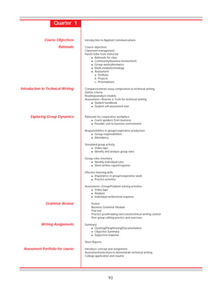 93
Quarter 1
Introduction to Applied Communications
Course objectives
Classroom management
Parent letter from instructor
! Rationale for class
! Community/business involvement
! Group work/attendance
! Multi-media/technology
! Assessment
a. Portfolio
b. Projects
c. Presentations
Compare/contrast essay composition to technical writing
Define criteria
Readings/analyze models
Assessment—Rewrite 6 Traits for technical writing
! Student handbook
! Student self-assessment tool
Rationale for cooperative workplace
! Guest speakers from business
! Possible visit to business environment
Responsibilities in group/cooperative production
! Group responsibilities
! Attendance
Simulated group activity
! Video tape
! Identify and analyze group roles
Group roles inventory
! Identify individual roles
! Short written report/response
Effective listening skills
! Importance in group/cooperative work
! Practice activities
Assessment—Group/Problem solving activities
! Video tape
! Analysis
! Individual written/oral response
Pretest
Business Grammar Module
Post test
Practice proofreading exercises/technical writing context
Peer group editing practice and exercises
Summary
! Quoting/Paraphrasing/Documentation
! Objective Summary
! Subjective response
Short Reports
Introduce concept and assignment
Assessment/selections to demonstrate technical writing
College application and resumé
Course Objectives:
Rationale:
Introduction to Technical Writing:
Exploring Group Dynamics:
Grammar Review:
Writing Assignments:
Assessment Portfolio for course:
 