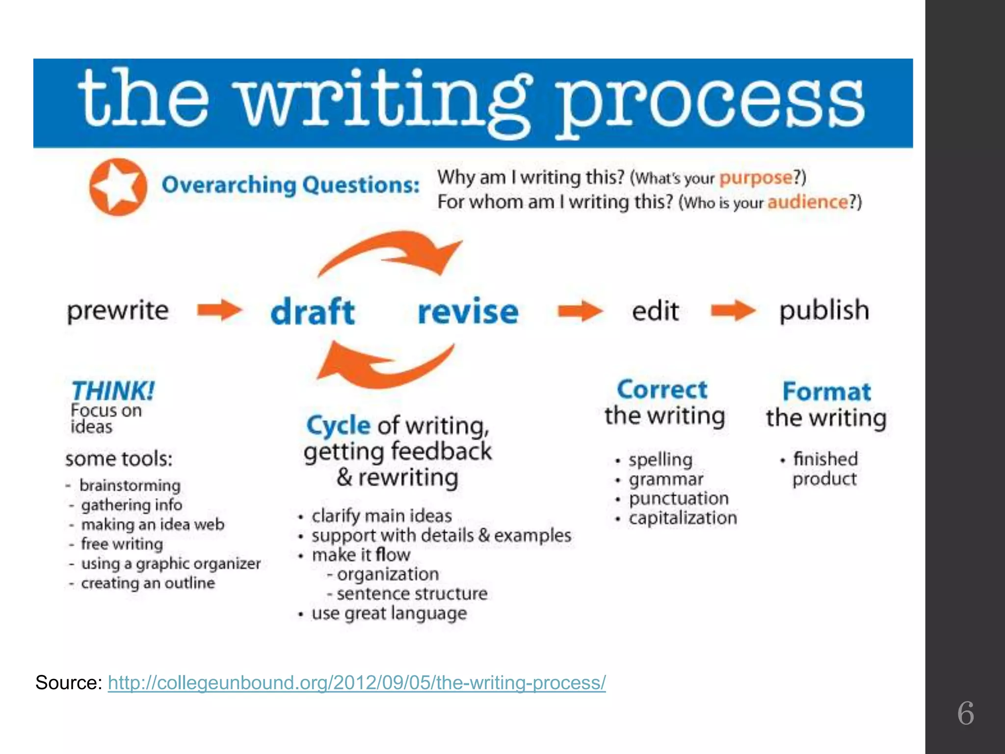 6
Source: http://collegeunbound.org/2012/09/05/the-writing-process/
 