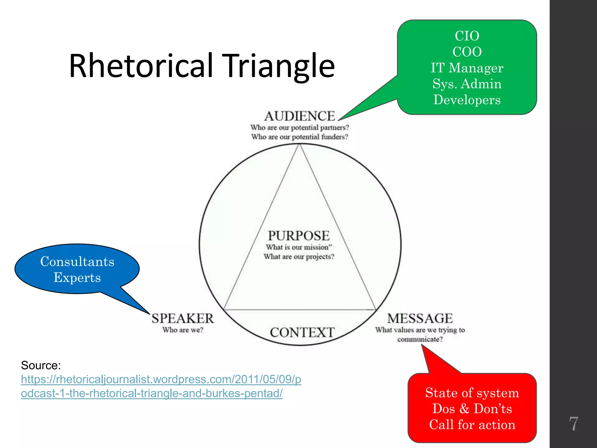 Rhetorical Triangle
7
Source:
https://rhetoricaljournalist.wordpress.com/2011/05/09/p
odcast-1-the-rhetorical-triangle-and-burkes-pentad/
Consultants
Experts
CIO
COO
IT Manager
Sys. Admin
Developers
State of system
Dos & Don’ts
Call for action
 