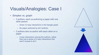 Visuals/Analogies: Case I
• Simplex vs. graph
– 3 authors, each co-authoring a paper with one
other person
– Gives 3 2-way interactions in the triangle graph
– No paper authored by all 3 authors
– 3 authors who co-author with each other on a
paper
– 3-way interactions among the authors, rather
than just a series of 2-way interactions that
aren’t mutual to all 3
 