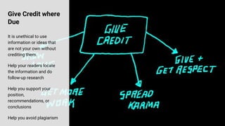 Give Credit where
Due
It is unethical to use
information or ideas that
are not your own without
crediting them.
Help your readers locate
the information and do
follow-up research
Help you support your
position,
recommendations, or
conclusions
Help you avoid plagiarism
 