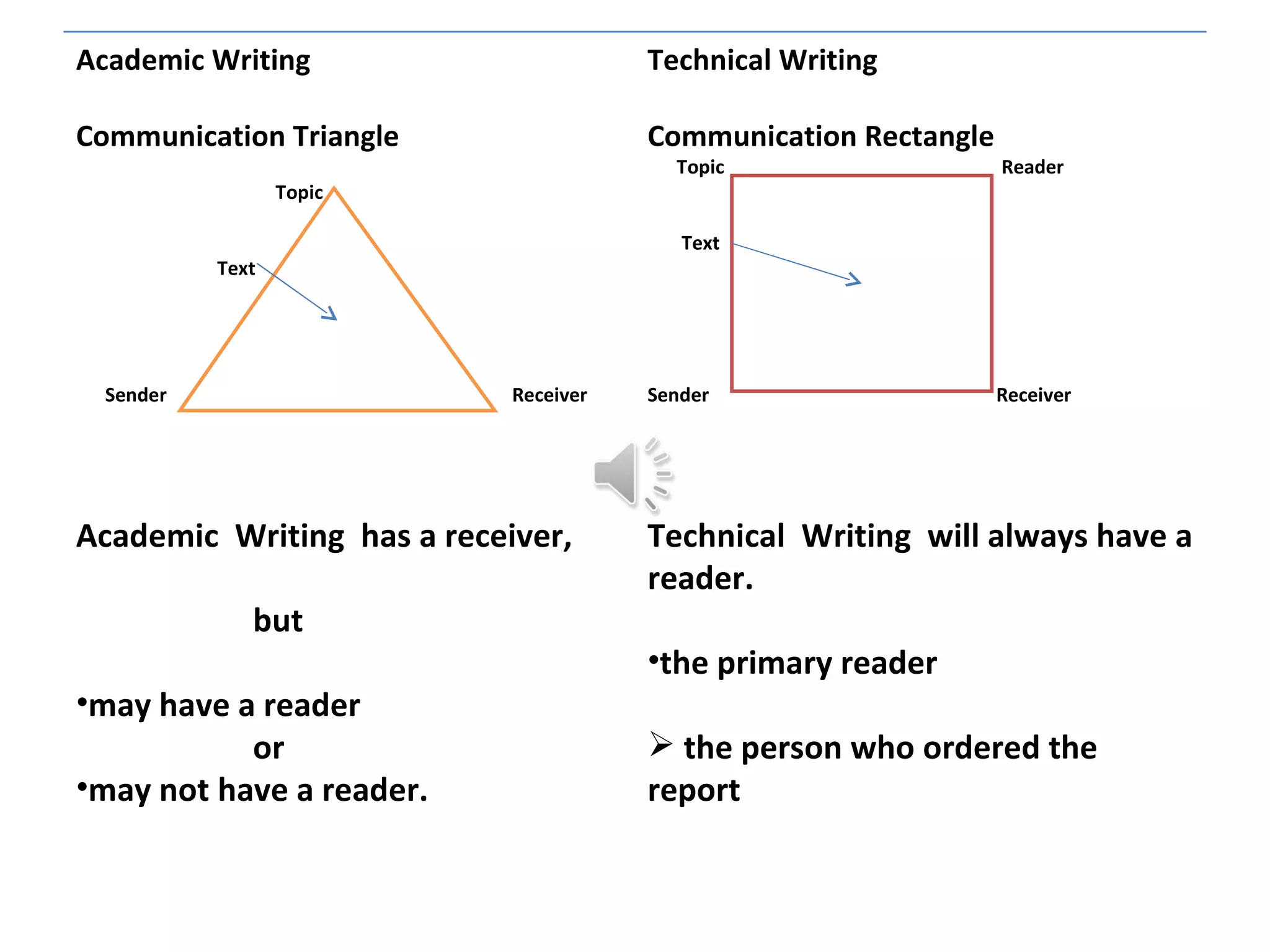Academic Writing                       Technical Writing

Communication Triangle                 Communication Rectangle
                                         Topic                   Reader
                 Topic

                                          Text
          Text




 Sender                     Receiver   Sender                    Receiver




Academic Writing has a receiver,       Technical Writing will always have a
                                       reader.
             but
                                       •the primary reader
•may have a reader
           or                           the person who ordered the
•may not have a reader.                report
 