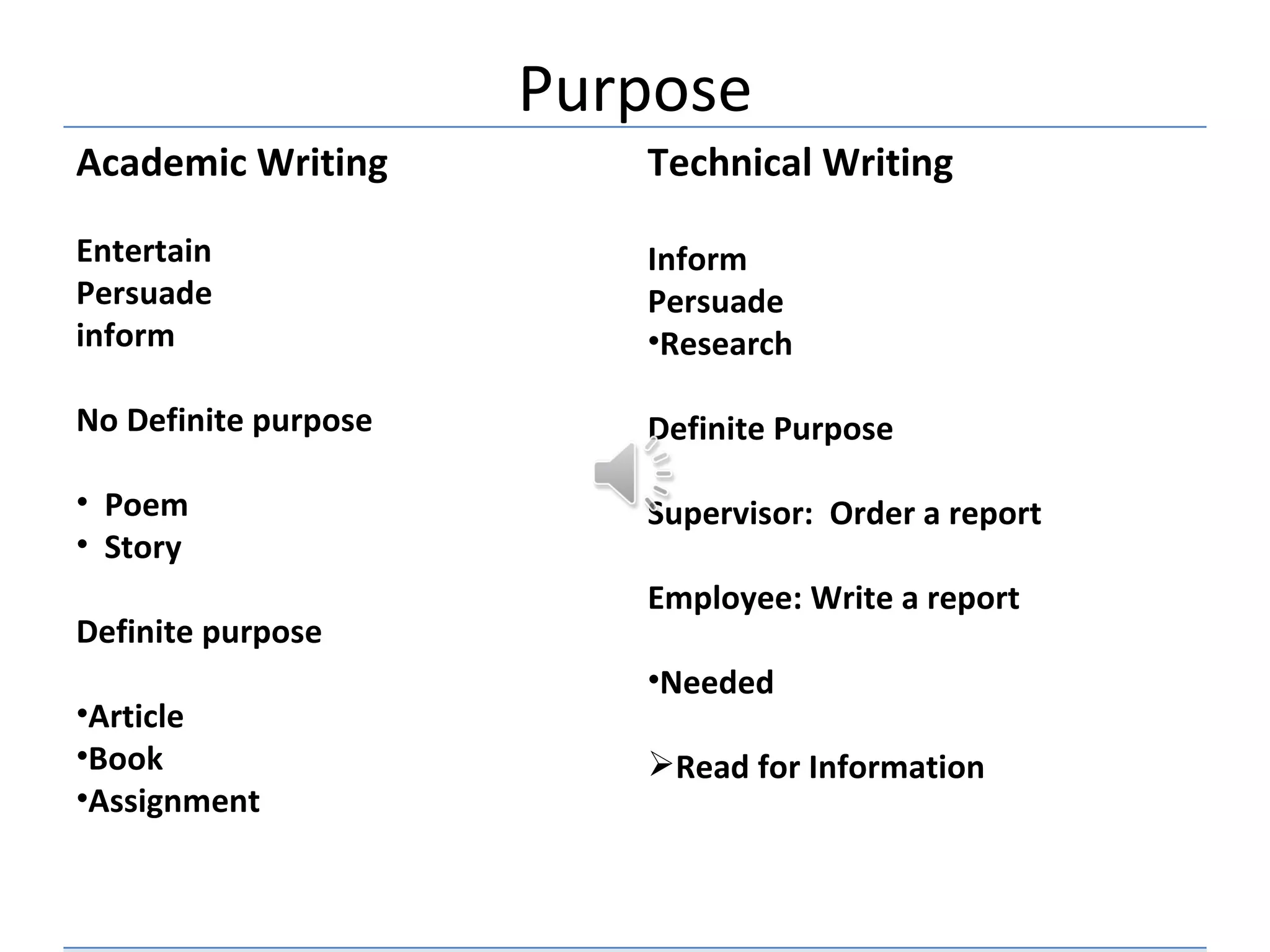 Purpose
Academic Writing         Technical Writing

Entertain                Inform
Persuade                 Persuade
inform                   •Research

No Definite purpose      Definite Purpose

• Poem                   Supervisor: Order a report
• Story
                         Employee: Write a report
Definite purpose
                         •Needed
•Article
•Book                    Read for Information
•Assignment
 