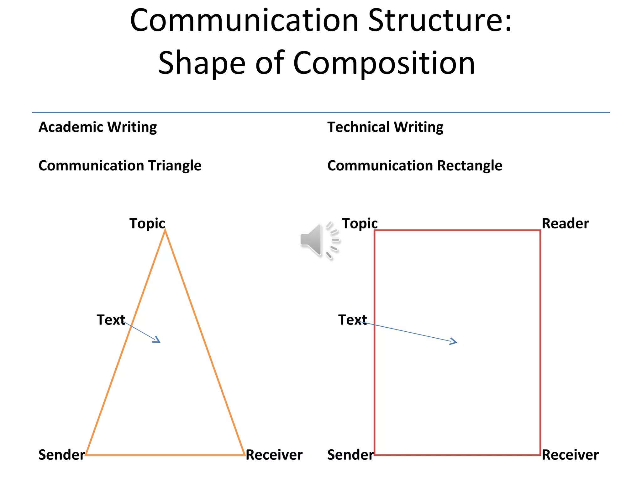 Communication Structure:
                  Shape of Composition
Academic Writing                    Technical Writing

Communication Triangle              Communication Rectangle


                Topic                 Topic                   Reader




         Text                        Text




Sender                   Receiver   Sender                    Receiver
 