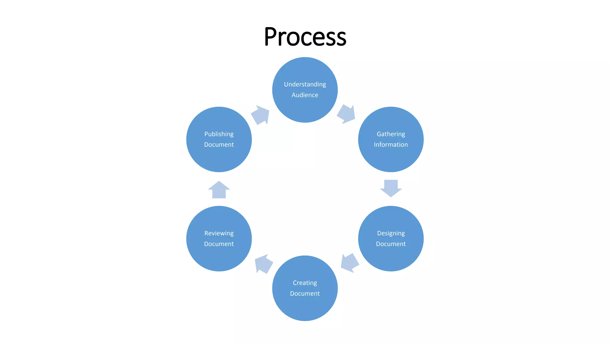 Process
Understanding
Audience
Gathering
Information
Designing
Document
Creating
Document
Reviewing
Document
Publishing
Document
 