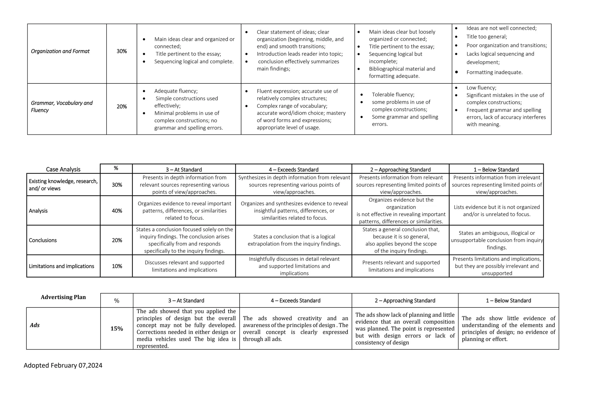 Adopted February 07,2024
Organization and Format 30%
 Main ideas clear and organized or
connected;
 Title pertinent to the essay;
 Sequencing logical and complete.
 Clear statement of ideas; clear
organization (beginning, middle, and
end) and smooth transitions;
 Introduction leads reader into topic;
 conclusion effectively summarizes
main findings;
 Main ideas clear but loosely
organized or connected;
 Title pertinent to the essay;
 Sequencing logical but
incomplete;
 Bibliographical material and
formatting adequate.
 Ideas are not well connected;
 Title too general;
 Poor organization and transitions;
 Lacks logical sequencing and
development;
 Formatting inadequate.
Grammar, Vocabulary and
Fluency
20%
 Adequate fluency;
 Simple constructions used
effectively;
 Minimal problems in use of
complex constructions; no
grammar and spelling errors.
 Fluent expression; accurate use of
relatively complex structures;
 Complex range of vocabulary;
accurate word/idiom choice; mastery
of word forms and expressions;
appropriate level of usage.
 Tolerable fluency;
 some problems in use of
complex constructions;
 Some grammar and spelling
errors.
 Low fluency;
 Significant mistakes in the use of
complex constructions;
 Frequent grammar and spelling
errors, lack of accuracy interferes
with meaning.
Case Analysis % 3 – At Standard 4 – Exceeds Standard 2 – Approaching Standard 1 – Below Standard
Existing knowledge, research,
and/ or views
30%
Presents in depth information from
relevant sources representing various
points of view/approaches.
Synthesizes in depth information from relevant
sources representing various points of
view/approaches.
Presents information from relevant
sources representing limited points of
view/approaches.
Presents information from irrelevant
sources representing limited points of
view/approaches.
Analysis 40%
Organizes evidence to reveal important
patterns, differences, or similarities
related to focus.
Organizes and synthesizes evidence to reveal
insightful patterns, differences, or
similarities related to focus.
Organizes evidence but the
organization
is not effective in revealing important
patterns, differences or similarities.
Lists evidence but it is not organized
and/or is unrelated to focus.
Conclusions 20%
States a conclusion focused solely on the
inquiry findings. The conclusion arises
specifically from and responds
specifically to the inquiry findings.
States a conclusion that is a logical
extrapolation from the inquiry findings.
States a general conclusion that,
because it is so general,
also applies beyond the scope
of the inquiry findings.
States an ambiguous, illogical or
unsupportable conclusion from inquiry
findings.
Limitations and implications 10%
Discusses relevant and supported
limitations and implications
Insightfully discusses in detail relevant
and supported limitations and
implications
Presents relevant and supported
limitations and implications
Presents limitations and implications,
but they are possibly irrelevant and
unsupported
Advertising Plan
(N/A)
% 3 – At Standard 4 – Exceeds Standard 2 – Approaching Standard 1 – Below Standard
Ads
15%
The ads showed that you applied the
principles of design but the overall
concept may not be fully developed.
Corrections needed in either design or
media vehicles used The big idea is
represented.
The ads showed creativity and an
awareness of the principles of design . The
overall concept is clearly expressed
through all ads.
The ads show lack of planning and little
evidence that an overall composition
was planned. The point is represented
but with design errors or lack of
consistency of design
The ads show little evidence of
understanding of the elements and
principles of design; no evidence of
planning or effort.
 