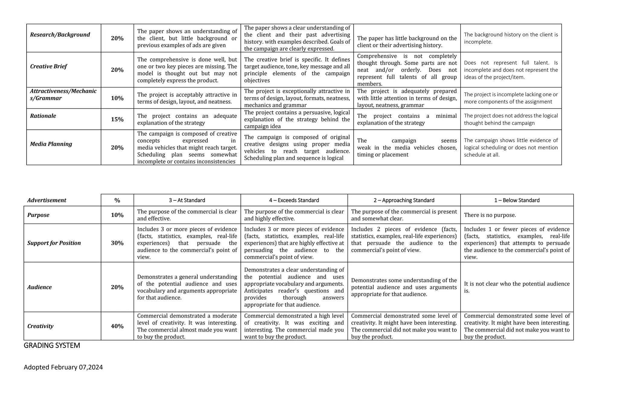 Adopted February 07,2024
Research/Background
20%
The paper shows an understanding of
the client, but little background or
previous examples of ads are given
The paper shows a clear understanding of
the client and their past advertising
history. with examples described. Goals of
the campaign are clearly expressed.
The paper has little background on the
client or their advertising history.
The background history on the client is
incomplete.
Creative Brief
20%
The comprehensive is done well, but
one or two key pieces are missing. The
model is thought out but may not
completely express the product.
The creative brief is specific. It defines
target audience, tone, key message and all
principle elements of the campaign
objectives
Comprehensive is not completely
thought through. Some parts are not
neat and/or orderly. Does not
represent full talents of all group
members.
Does not represent full talent. Is
incomplete and does not represent the
ideas of the project/item.
Attractiveness/Mechanic
s/Grammar 10%
The project is acceptably attractive in
terms of design, layout, and neatness.
The project is exceptionally attractive in
terms of design, layout, formats, neatness,
mechanics and grammar
The project is adequately prepared
with little attention in terms of design,
layout, neatness, grammar
The project is incomplete lacking one or
more components of the assignment
Rationale
15%
The project contains an adequate
explanation of the strategy
The project contains a persuasive, logical
explanation of the strategy behind the
campaign idea
The project contains a minimal
explanation of the strategy
The project does not address the logical
thought behind the campaign
Media Planning
20%
The campaign is composed of creative
concepts expressed in
media vehicles that might reach target.
Scheduling plan seems somewhat
incomplete or contains inconsistencies
The campaign is composed of original
creative designs using proper media
vehicles to reach target audience.
Scheduling plan and sequence is logical
The campaign seems
weak in the media vehicles chosen,
timing or placement
The campaign shows little evidence of
logical scheduling or does not mention
schedule at all.
GRADING SYSTEM
Advertisement % 3 – At Standard 4 – Exceeds Standard 2 – Approaching Standard 1 – Below Standard
Purpose 10%
The purpose of the commercial is clear
and effective.
The purpose of the commercial is clear
and highly effective.
The purpose of the commercial is present
and somewhat clear.
There is no purpose.
Support for Position 30%
Includes 3 or more pieces of evidence
(facts, statistics, examples, real-life
experiences) that persuade the
audience to the commercial’s point of
view.
Includes 3 or more pieces of evidence
(facts, statistics, examples, real-life
experiences) that are highly effective at
persuading the audience to the
commercial’s point of view.
Includes 2 pieces of evidence (facts,
statistics, examples, real-life experiences)
that persuade the audience to the
commercial’s point of view.
Includes 1 or fewer pieces of evidence
(facts, statistics, examples, real-life
experiences) that attempts to persuade
the audience to the commercial’s point of
view.
Audience 20%
Demonstrates a general understanding
of the potential audience and uses
vocabulary and arguments appropriate
for that audience.
Demonstrates a clear understanding of
the potential audience and uses
appropriate vocabulary and arguments.
Anticipates reader's questions and
provides thorough answers
appropriate for that audience.
Demonstrates some understanding of the
potential audience and uses arguments
appropriate for that audience.
It is not clear who the potential audience
is.
Creativity 40%
Commercial demonstrated a moderate
level of creativity. It was interesting.
The commercial almost made you want
to buy the product.
Commercial demonstrated a high level
of creativity. It was exciting and
interesting. The commercial made you
want to buy the product.
Commercial demonstrated some level of
creativity. It might have been interesting.
The commercial did not make you want to
buy the product.
Commercial demonstrated some level of
creativity. It might have been interesting.
The commercial did not make you want to
buy the product.
 