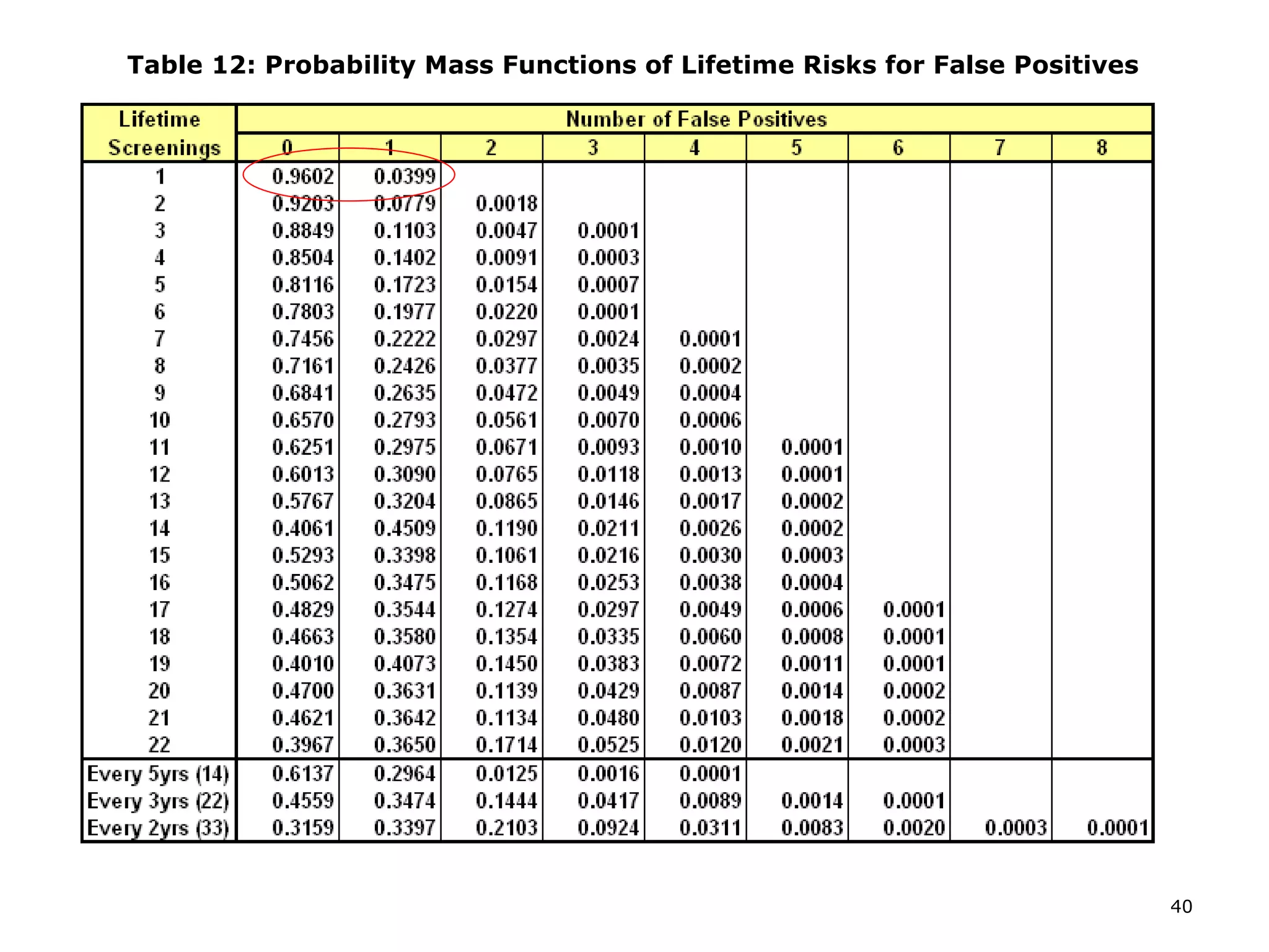 Table 12: Probability Mass Functions of Lifetime Risks for False Positives   