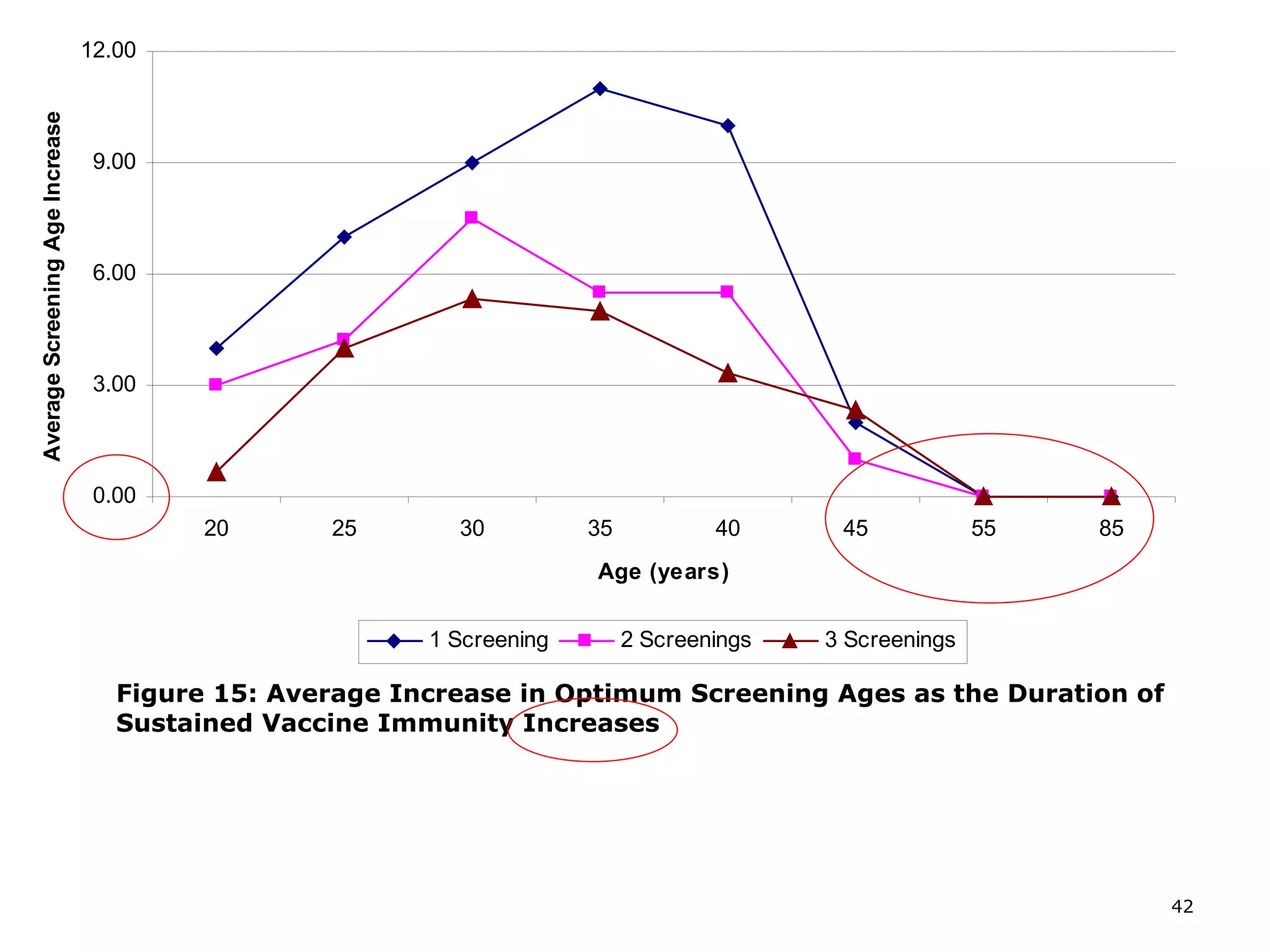 Figure 15: Average Increase in Optimum Screening Ages as the Duration of Sustained Vaccine Immunity Increases   