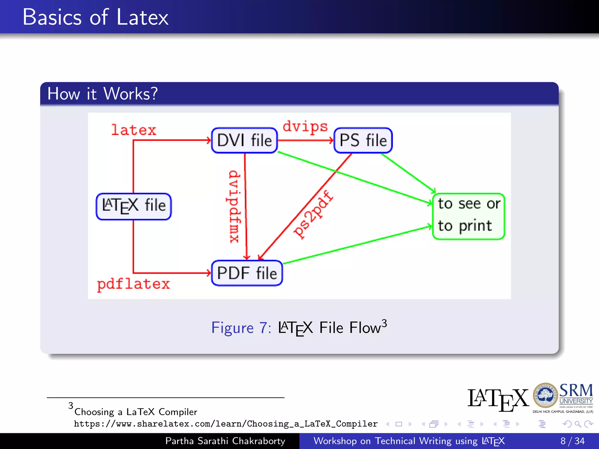 Basics of Latex
How it Works?
Figure 7: LATEX File Flow3
3
Choosing a LaTeX Compiler
https://www.sharelatex.com/learn/Choosing_a_LaTeX_Compiler
Partha Sarathi Chakraborty Workshop on Technical Writing using LATEX 8 / 34
 