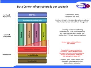 Data Center Infrastructure is our strength
Customer Care, Billing,
Provisioning, Net Mgmt
Intelligent Network, HLR, Video & email servers, Server
Virtualisation, Remote Network KVM Management
Core, Edge and Enterprise Routing
Voice Switching, GSM, Ethernet Switching
NG SONET, DWDM, Metro Optical, VoIP
DSLAM, DLC, FTTP, Base Stations, Head ends
Wireless, Copper and Optical Access
and Transport
Panels, Cable Management,Subsystems
Connectivity, Cabinets, MediaConverters,
Test Access, UPS, Power, Precision AC, Build-out
Services, Structured Cabling, Patch Cords,
Fiber Cabling, Fire & Access, CCTV
Buildings, poles, conduit, vaults, Anti-
Static False Flooring & Ceiling, Fire
Sealant, Rodent protection
Infrastructure
Connectivity Solutions
Physical Media
Construction
Services &
Applications
Systems &
Subsystems
Routing
Switching
Transport
Access
BSS/OSS
Services and Applications
 