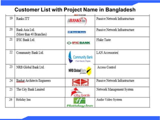 Customer List with Project Name in Bangladesh
 