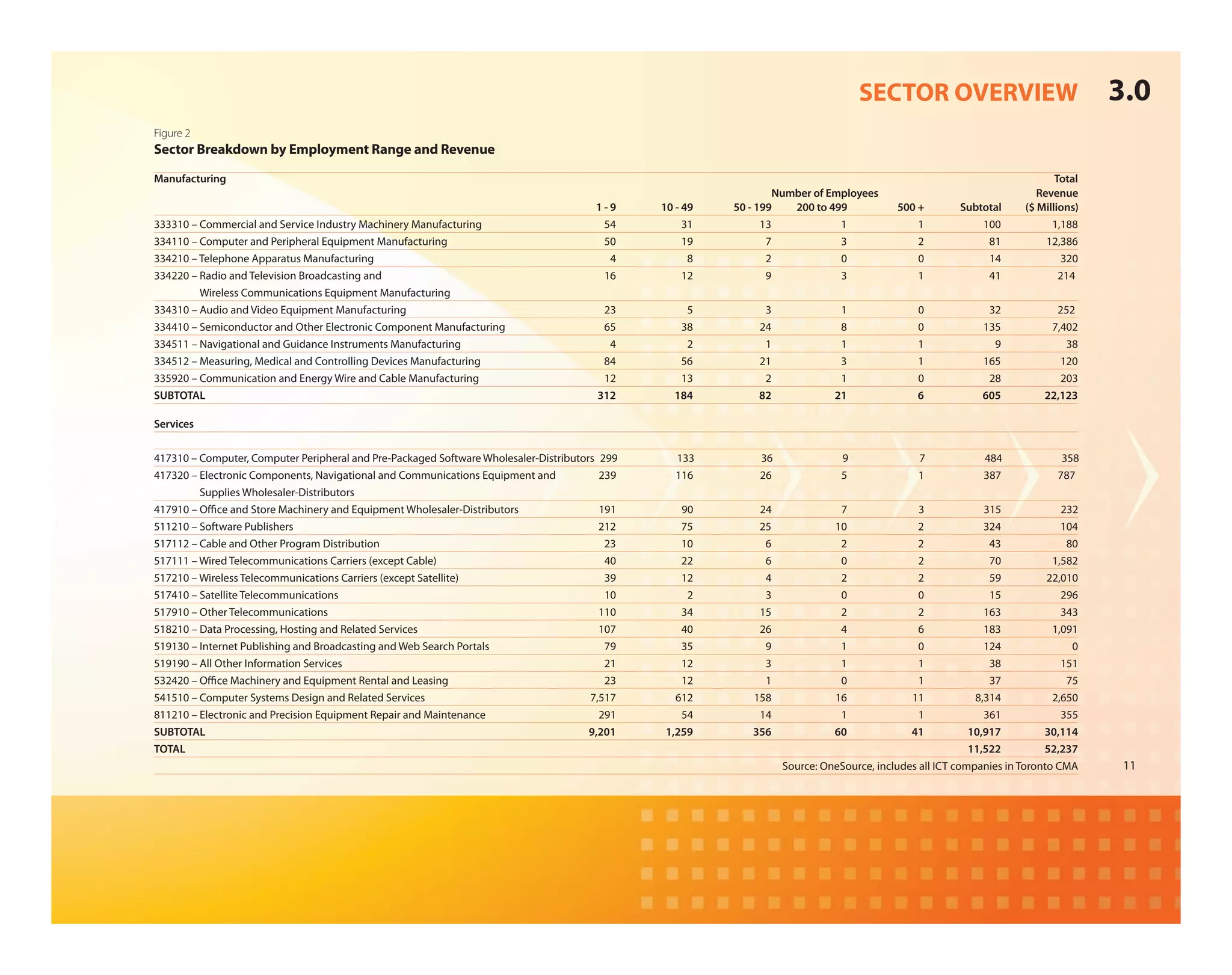SECTOR OVERVIEW                                  3.0
Figure 2
Sector Breakdown by Employment Range and Revenue

Manufacturing                                                                                                                                                               Total
                                                                                                                  Number of Employees                                   Revenue
                                                                                       1-9     10 - 49   50 - 199    200 to 499           500 +        Subtotal      ($ Millions)
333310 – Commercial and Service Industry Machinery Manufacturing                        54          31         13             1               1            100             1,188
334110 – Computer and Peripheral Equipment Manufacturing                                50          19          7             3               2             81            12,386
334210 – Telephone Apparatus Manufacturing                                               4           8          2             0               0             14               320
334220 – Radio and Television Broadcasting and                                          16          12          9             3               1             41               214
         Wireless Communications Equipment Manufacturing
334310 – Audio and Video Equipment Manufacturing                                         23        5          3               1               0              32            252
334410 – Semiconductor and Other Electronic Component Manufacturing                      65       38         24               8               0             135           7,402
334511 – Navigational and Guidance Instruments Manufacturing                              4        2          1               1               1               9              38
334512 – Measuring, Medical and Controlling Devices Manufacturing                        84       56         21               3               1             165             120
335920 – Communication and Energy Wire and Cable Manufacturing                           12       13          2               1               0              28             203
SUBTOTAL                                                                                312      184         82              21               6             605          22,123

Services


417310 – Computer, Computer Peripheral and Pre-Packaged Software Wholesaler-Distributors 299      133         36               9               7            484              358
417320 – Electronic Components, Navigational and Communications Equipment and            239      116         26               5               1            387             787
         Supplies Wholesaler-Distributors
417910 – O ce and Store Machinery and Equipment Wholesaler-Distributors                  191       90        24               7               3              315             232
511210 – Software Publishers                                                             212       75        25              10               2              324             104
517112 – Cable and Other Program Distribution                                             23       10         6               2               2               43              80
517111 – Wired Telecommunications Carriers (except Cable)                                 40       22         6               0               2               70           1,582
517210 – Wireless Telecommunications Carriers (except Satellite)                          39       12         4               2               2               59          22,010
517410 – Satellite Telecommunications                                                     10        2         3               0               0               15             296
517910 – Other Telecommunications                                                        110       34        15               2               2              163             343
518210 – Data Processing, Hosting and Related Services                                   107       40        26               4               6              183           1,091
519130 – Internet Publishing and Broadcasting and Web Search Portals                      79       35         9               1               0              124               0
519190 – All Other Information Services                                                   21       12         3               1               1               38             151
532420 – O ce Machinery and Equipment Rental and Leasing                                  23       12         1               0               1               37              75
541510 – Computer Systems Design and Related Services                                  7,517      612       158              16              11            8,314           2,650
811210 – Electronic and Precision Equipment Repair and Maintenance                       291       54        14               1               1              361             355
SUBTOTAL                                                                               9,201    1,259       356              60              41           10,917         30,114
TOTAL                                                                                                                                                     11,522         52,237
                                                                                                                   Source: OneSource, includes all ICT companies in Toronto CMA      11
 