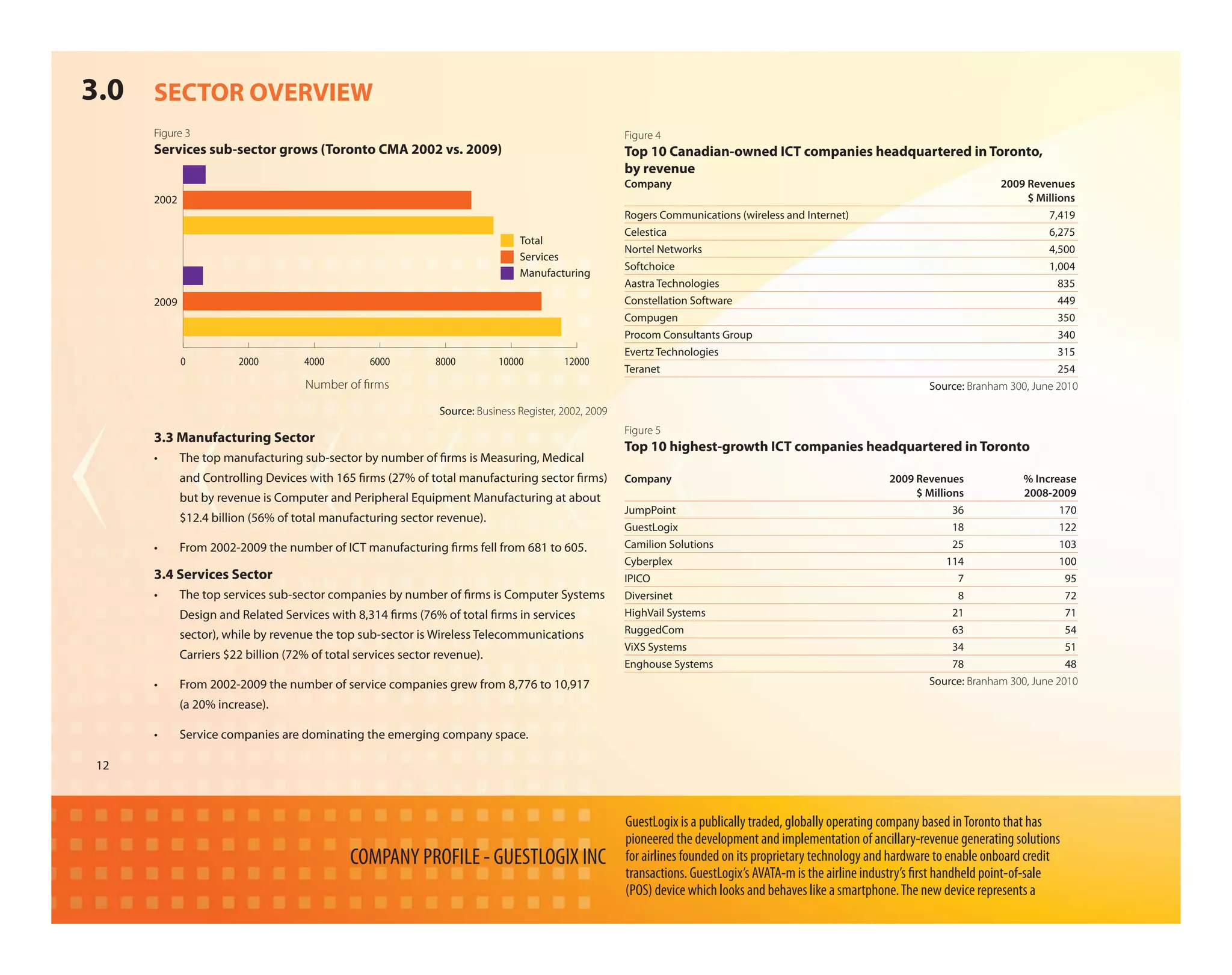 3.0 SECTOR OVERVIEW
     Figure 3                                                                                          Figure 4
     Services sub-sector grows (Toronto CMA 2002 vs. 2009)                                             Top 10 Canadian-owned ICT companies headquartered in Toronto,
                                                                                                       by revenue
                                                                                                       Company                                                                    2009 Revenues
     2002                                                                                                                                                                              $ Millions
                                                                                                       Rogers Communications (wireless and Internet)                                        7,419
                                                                                                       Celestica                                                                            6,275
                                                                                Total
                                                                                                       Nortel Networks                                                                      4,500
                                                                                Services
                                                                                                       Softchoice                                                                           1,004
                                                                                Manufacturing
                                                                                                       Aastra Technologies                                                                    835
     2009                                                                                              Constellation Software                                                                 449
                                                                                                       Compugen                                                                               350
                                                                                                       Procom Consultants Group                                                               340
                                                                                                       Evertz Technologies                                                                    315
            0          2000         4000         6000         8000          10000         12000
                                                                                                       Teranet                                                                                254
                                    Number of ﬁrms                                                                                                                  Source: Branham 300, June 2010

                                                               Source: Business Register, 2002, 2009
                                                                                                       Figure 5
     3.3 Manufacturing Sector
                                                                                                       Top 10 highest-growth ICT companies headquartered in Toronto
     •      The top manufacturing sub-sector by number of rms is Measuring, Medical
            and Controlling Devices with 165 rms (27% of total manufacturing sector rms)               Company                                              2009 Revenues            % Increase
            but by revenue is Computer and Peripheral Equipment Manufacturing at about                                                                           $ Millions          2008-2009
                                                                                                       JumpPoint                                                         36                   170
            $12.4 billion (56% of total manufacturing sector revenue).
                                                                                                       GuestLogix                                                        18                   122
     •      From 2002-2009 the number of ICT manufacturing rms fell from 681 to 605.                   Camilion Solutions                                                25                   103
                                                                                                       Cyberplex                                                        114                   100
     3.4 Services Sector                                                                               IPICO                                                              7                    95
     •      The top services sub-sector companies by number of rms is Computer Systems                 Diversinet                                                         8                    72
            Design and Related Services with 8,314 rms (76% of total rms in services                   HighVail Systems                                                  21                    71
            sector), while by revenue the top sub-sector is Wireless Telecommunications                RuggedCom                                                         63                    54
                                                                                                       ViXS Systems                                                      34                    51
            Carriers $22 billion (72% of total services sector revenue).
                                                                                                       Enghouse Systems                                                  78                    48
     •      From 2002-2009 the number of service companies grew from 8,776 to 10,917                                                                               Source: Branham 300, June 2010

            (a 20% increase).

     •      Service companies are dominating the emerging company space.

12



                                                                                                       GuestLogix is a publically traded, globally operating company based in Toronto that has
                                                                                                       pioneered the development and implementation of ancillary-revenue generating solutions
                                             COMPANY PROFILE - GUESTLOGIX INC                          for airlines founded on its proprietary technology and hardware to enable onboard credit
                                                                                                       transactions. GuestLogix’s AVATA-m is the airline industry’s rst handheld point-of-sale
                                                                                                       (POS) device which looks and behaves like a smartphone. The new device represents a
 